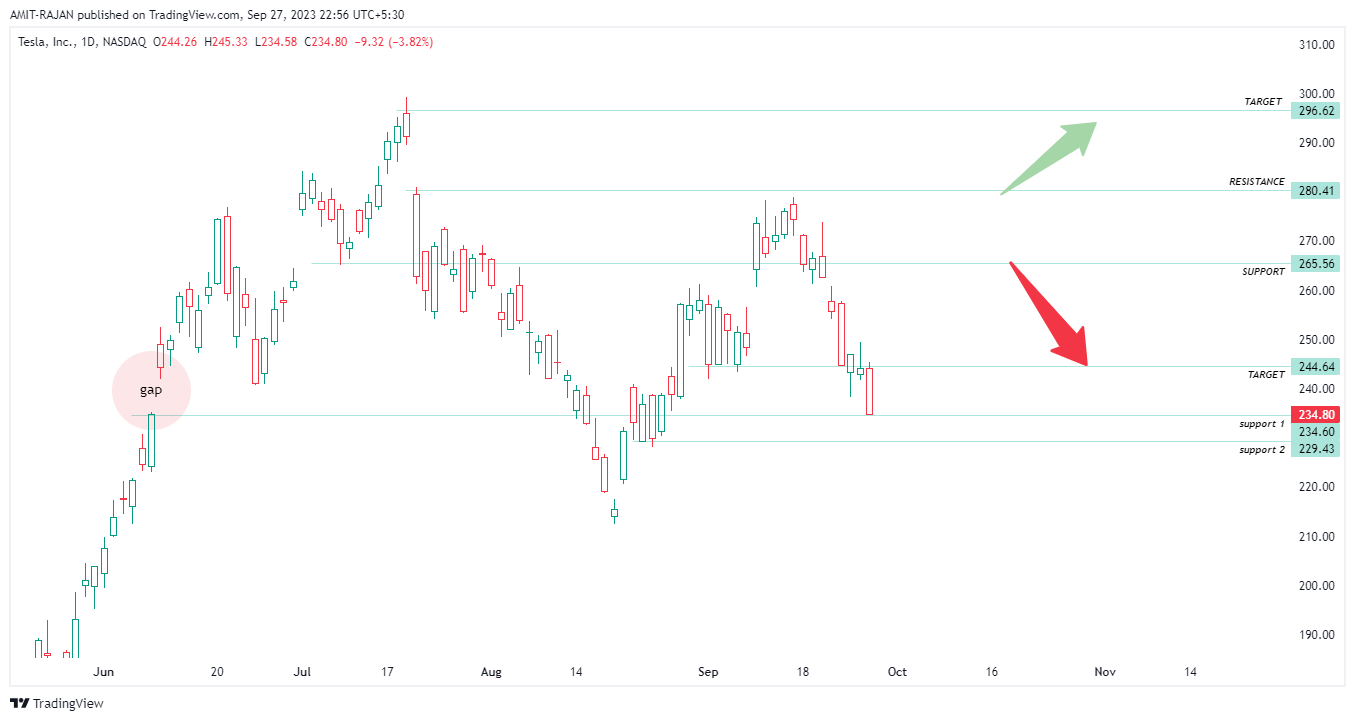 BATS:TSLA Chart Image by AMIT-RAJAN