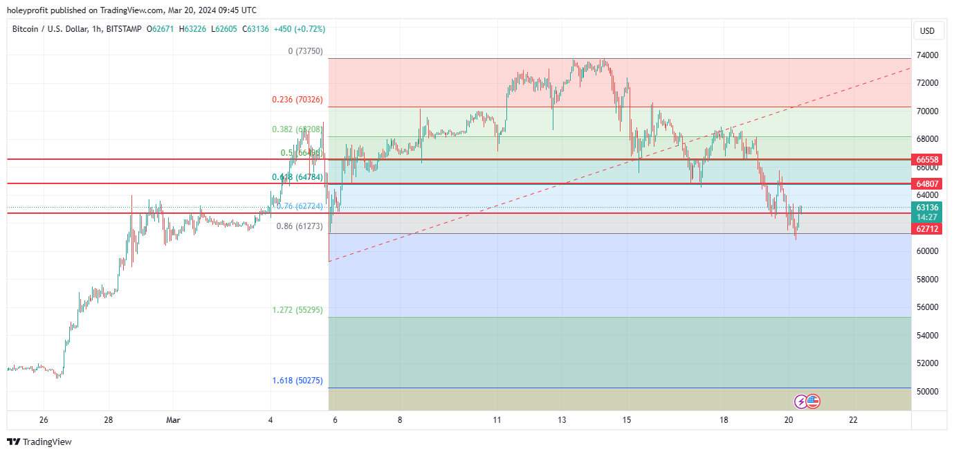 BITSTAMP:BTCUSD Chart Image by holeyprofit