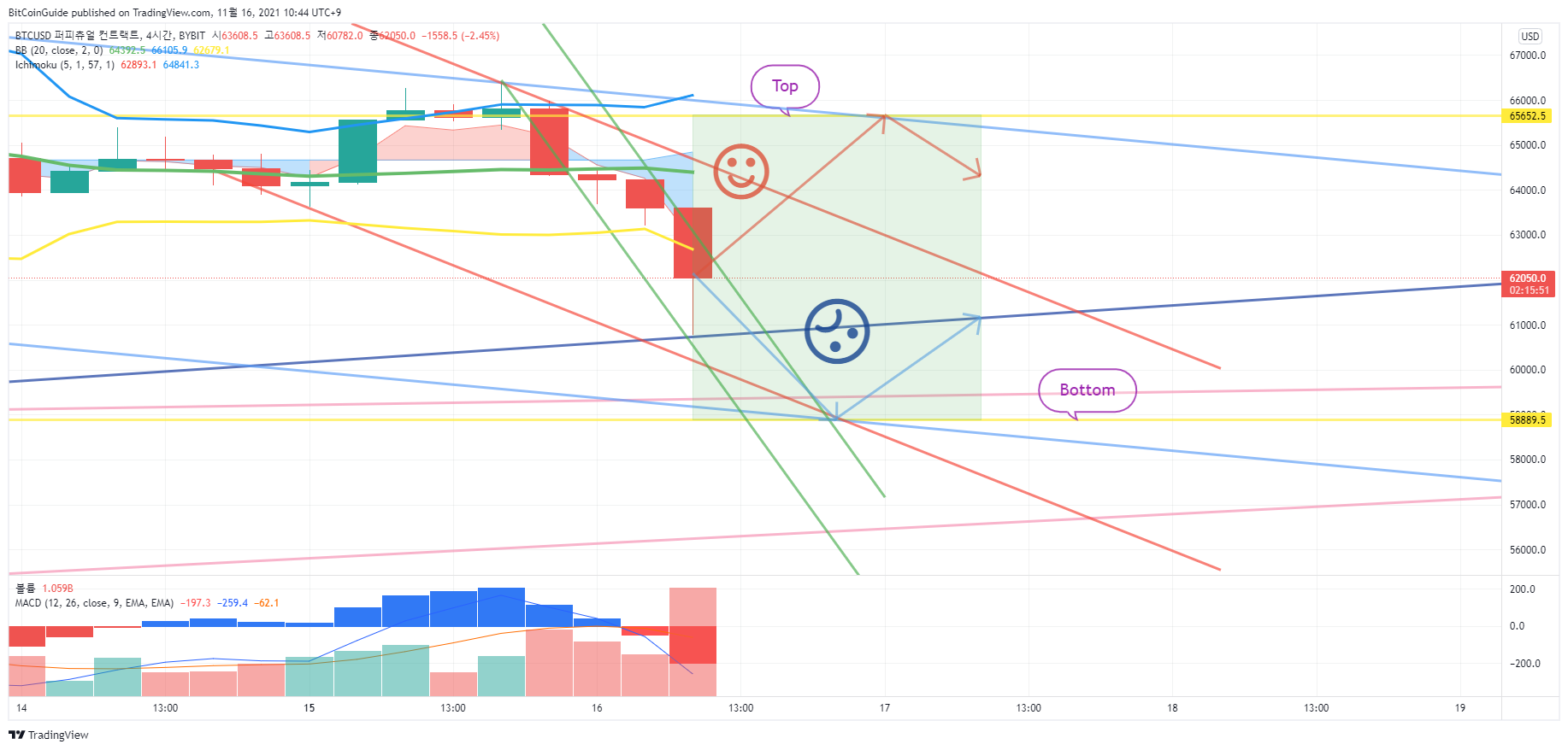 BYBIT:BTCUSD Chart Image by BitCoinGuide