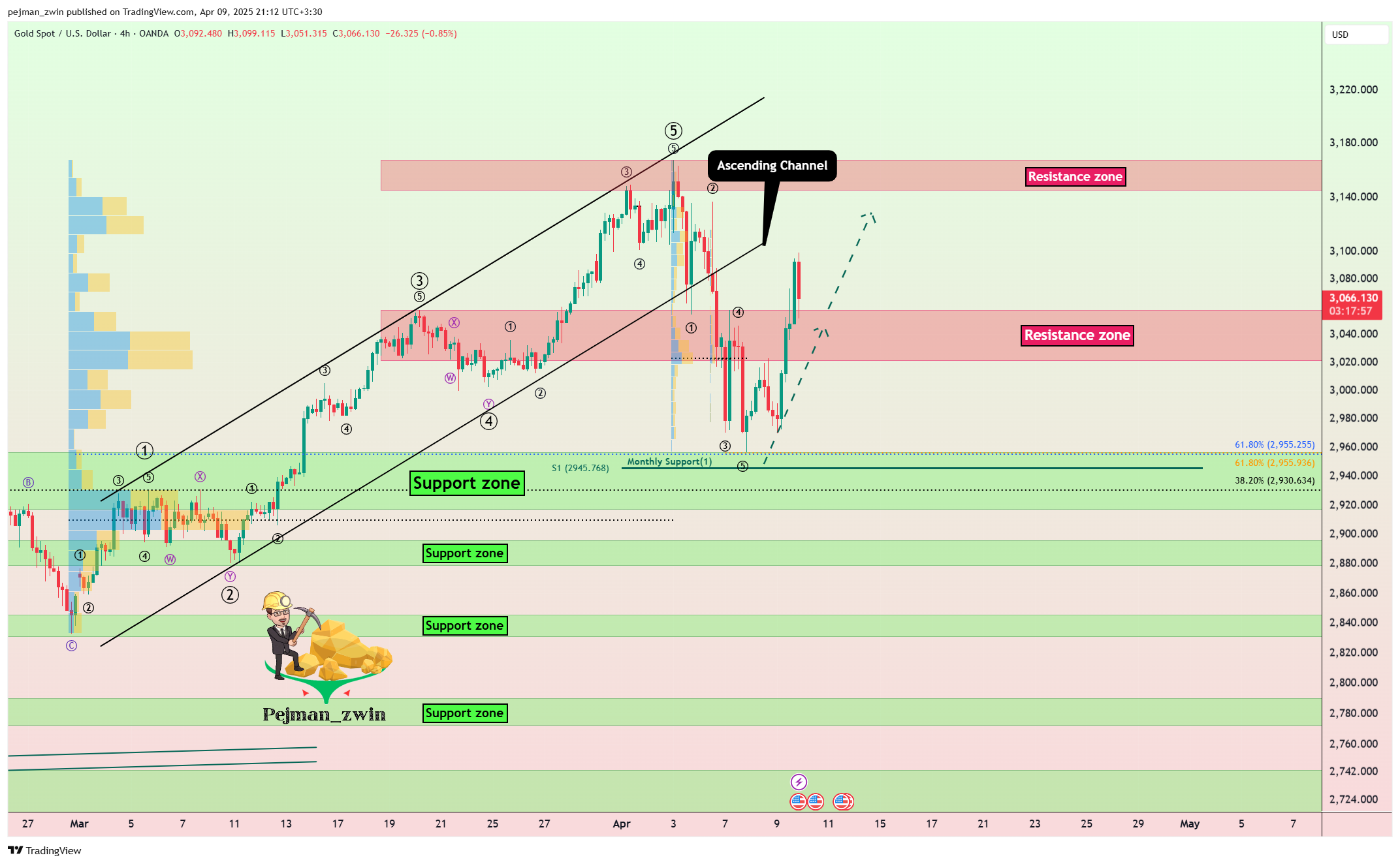 OANDA:XAUUSD Chart Image by pejman_zwin