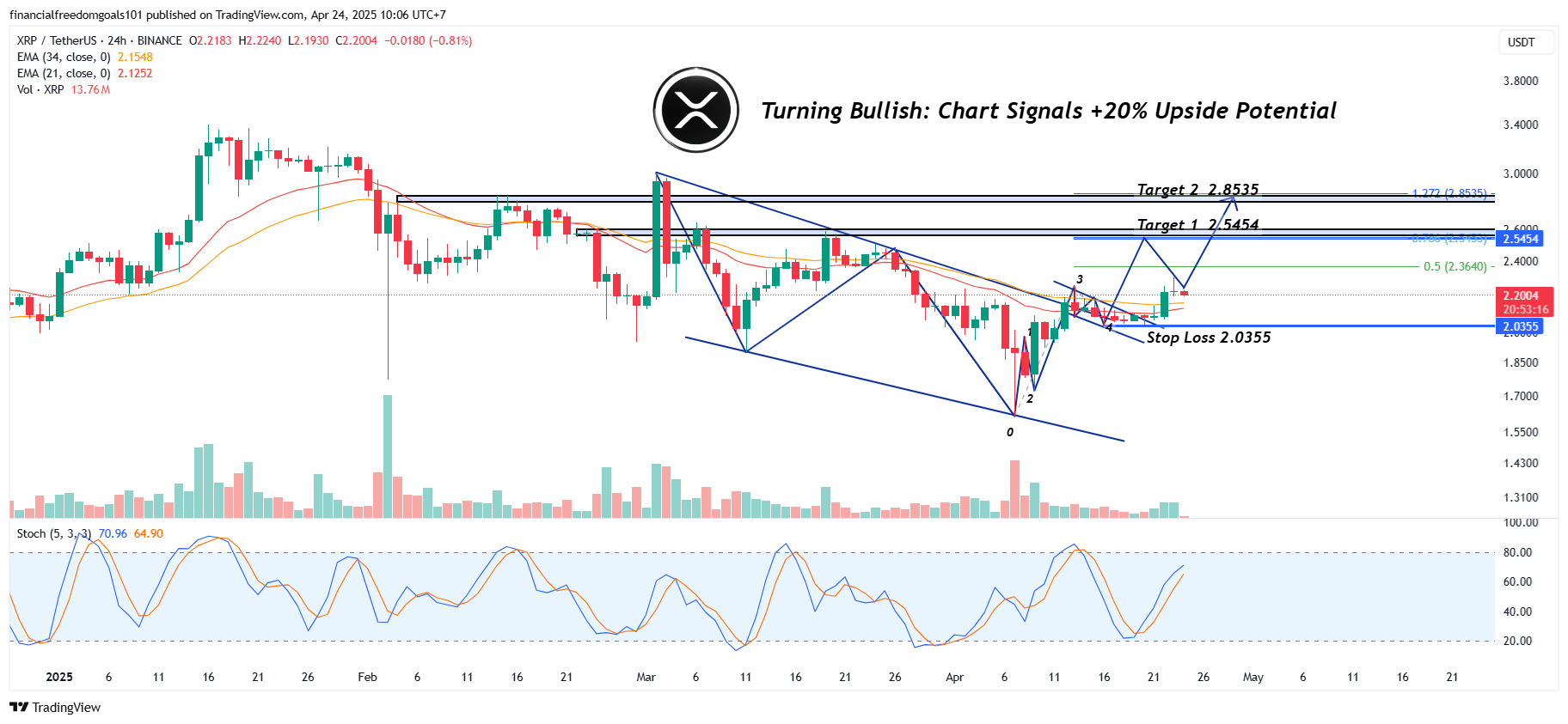 BINANCE:XRPUSDT Chart Image by financialfreedomgoals101