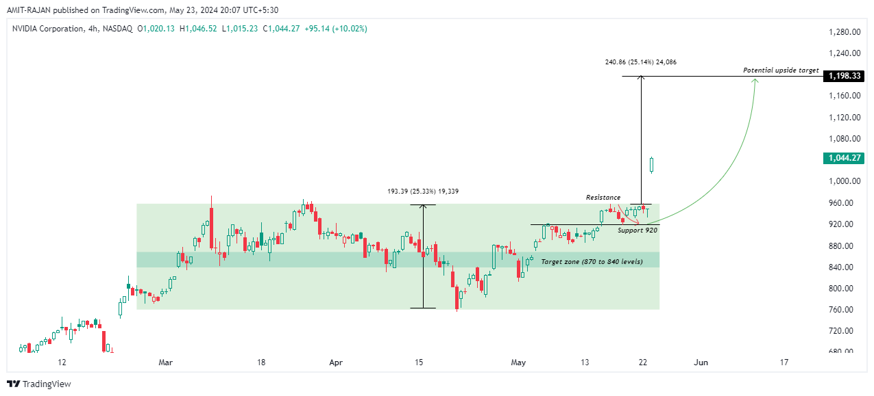 BATS:NVDA Chart Image by AMIT-RAJAN