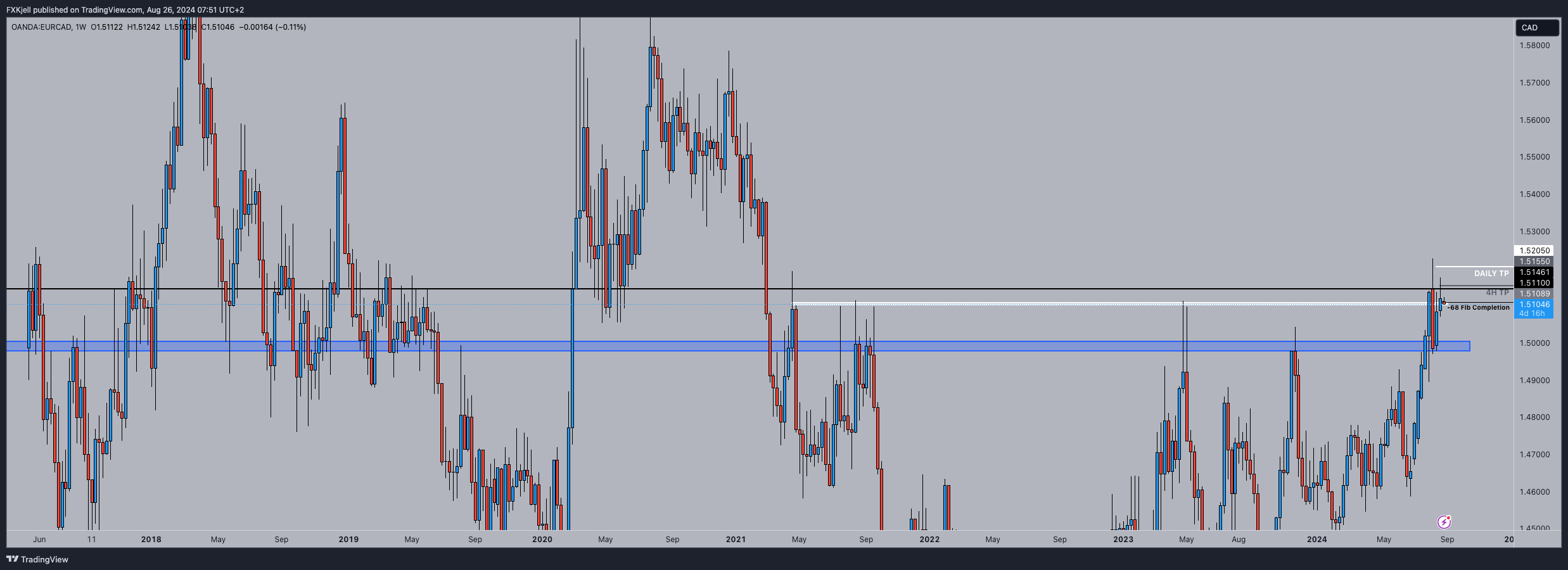 OANDA:EURCAD Chart Image by Pipjager