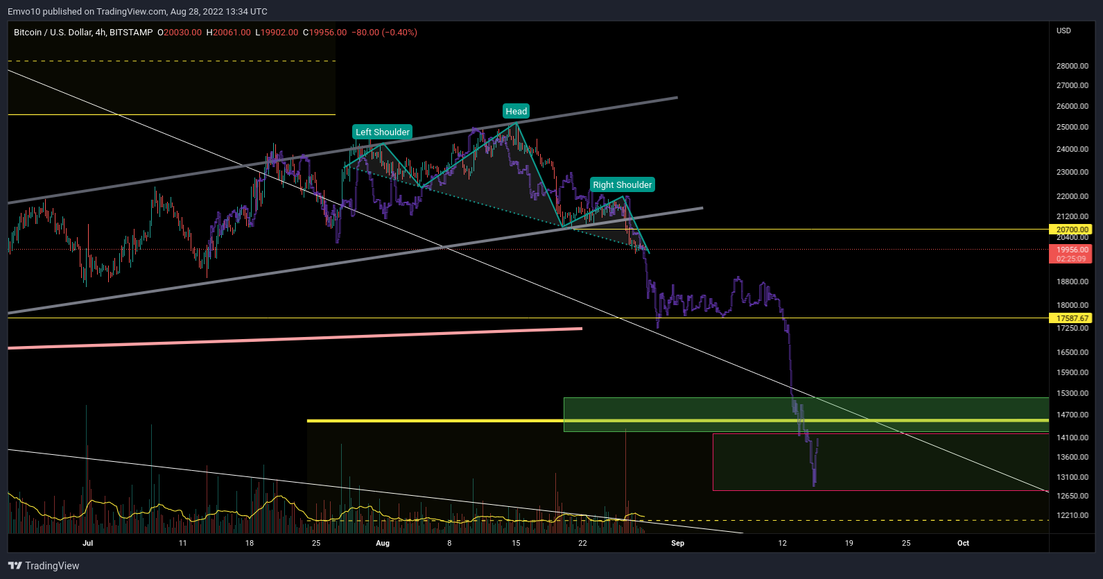 BITSTAMP:BTCUSD Chart Image by Emvo10