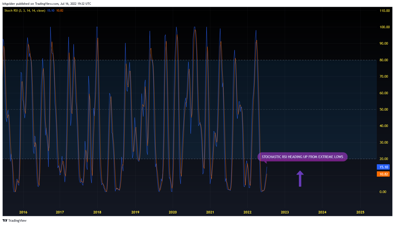 BITSTAMP:XRPUSD Chart Image by Bitgolder