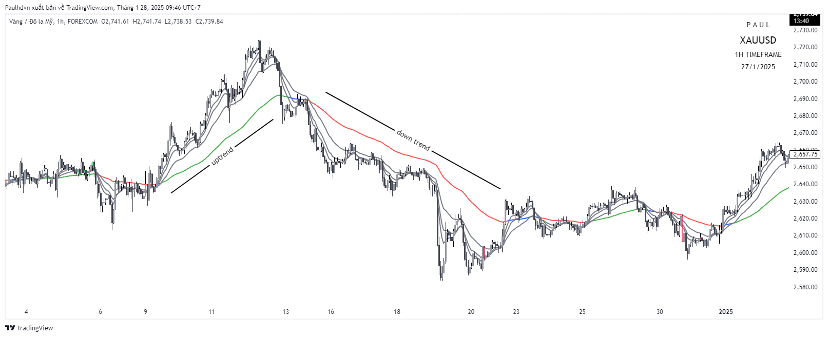 FOREXCOM:XAUUSD Chart Image by Paulhdvn
