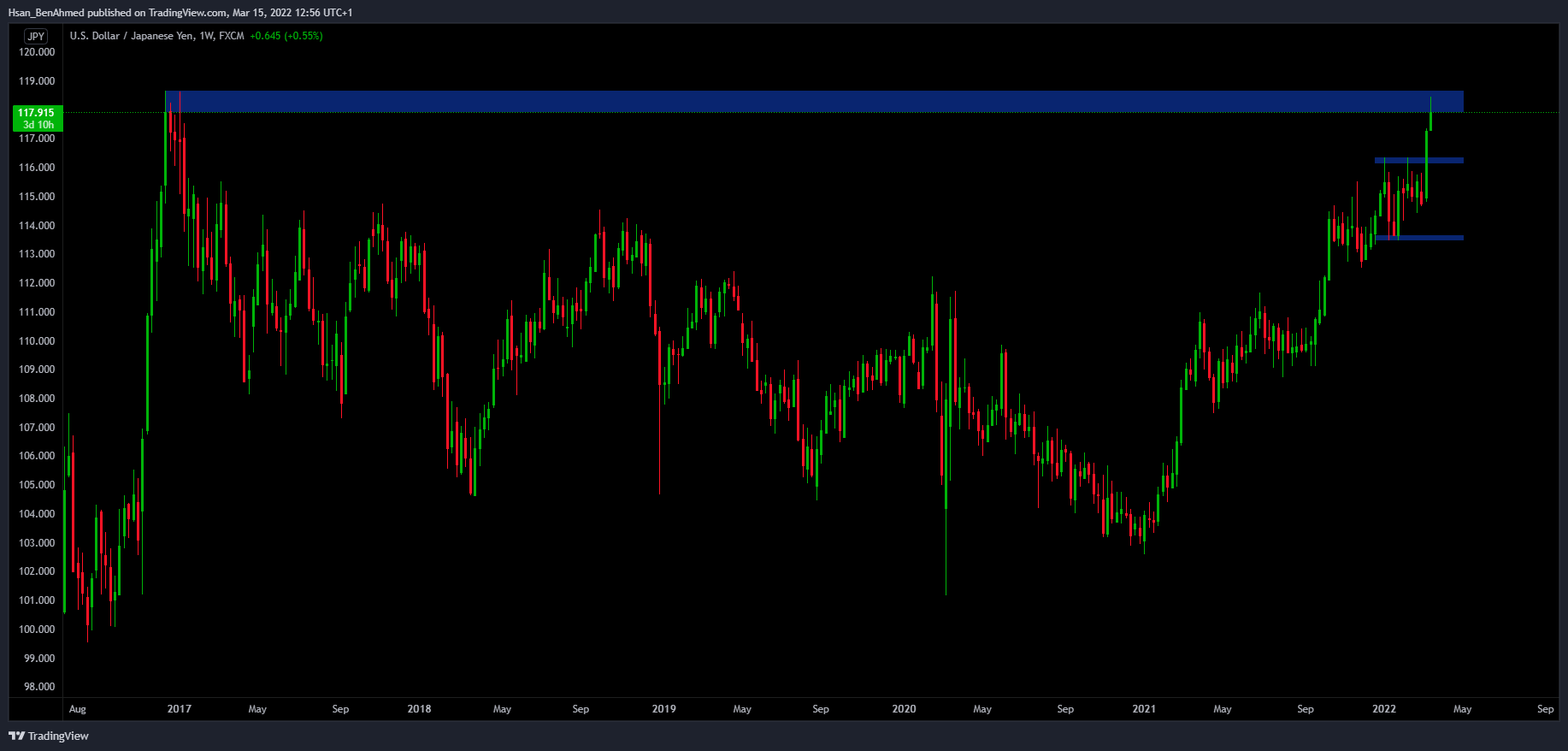 FX:USDJPY Chart Image by Hsan_BenAhmed