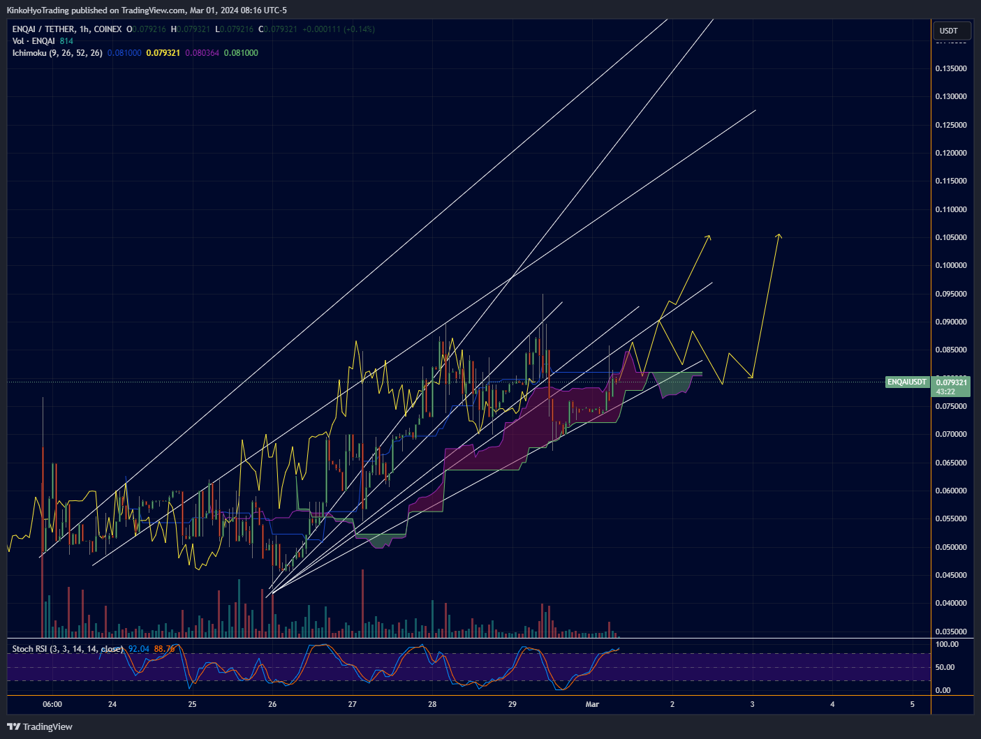 COINEX:ENQAIUSDT Chart Image by KinkoHyoTrading