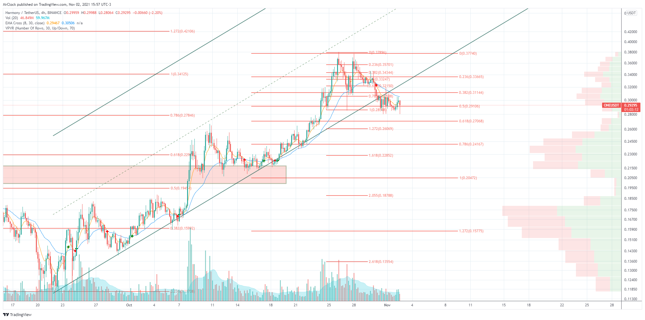 BINANCE:ONEUSDT Chart Image by MrClock