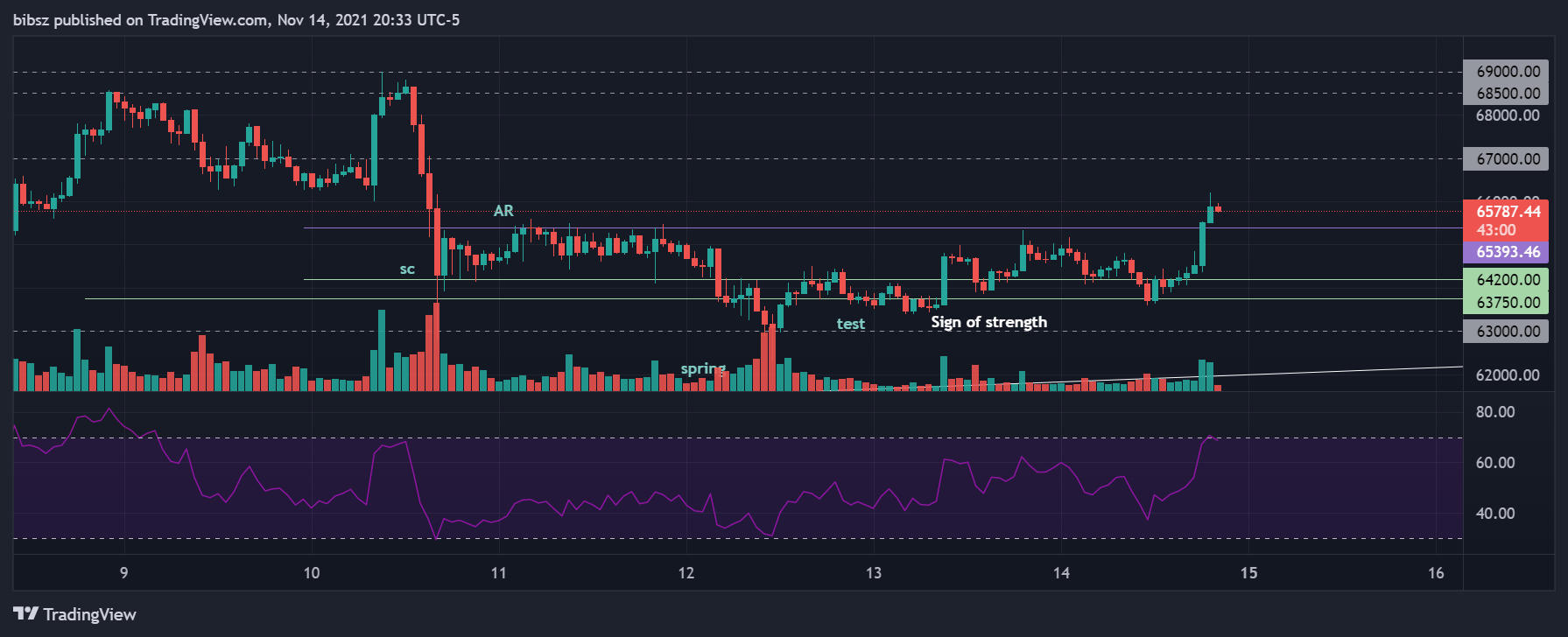 COINBASE:BTCUSD Chart Image by bibsz