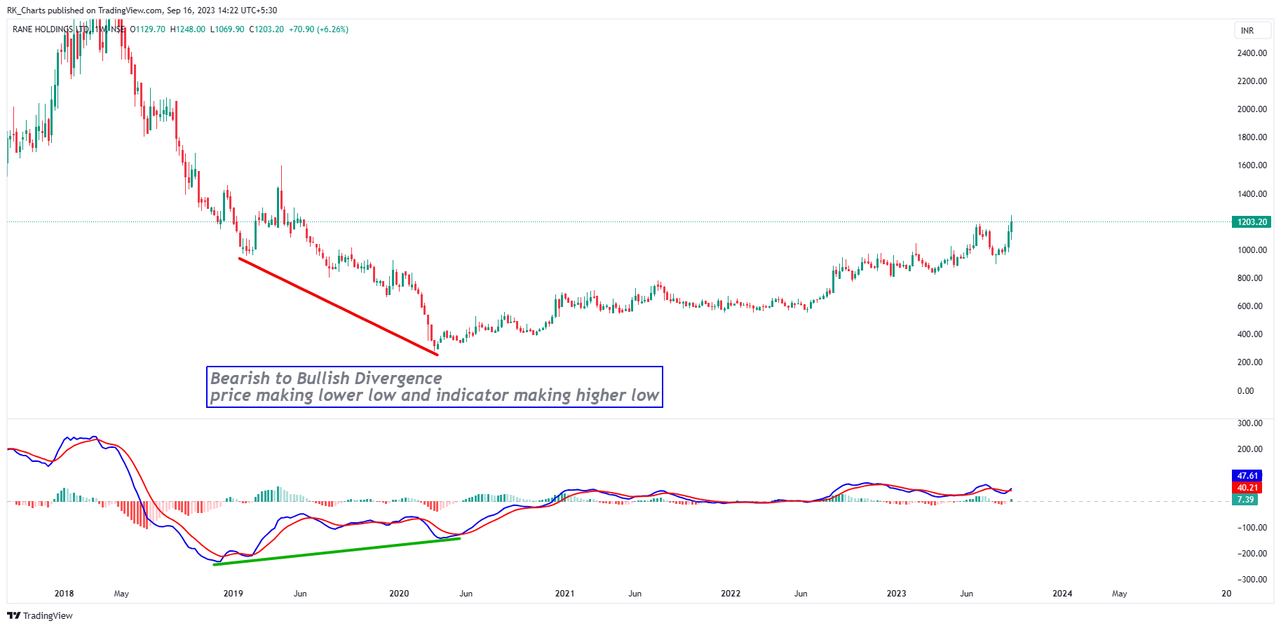 NSE:RANEHOLDIN Chart Image by RK_Chaarts