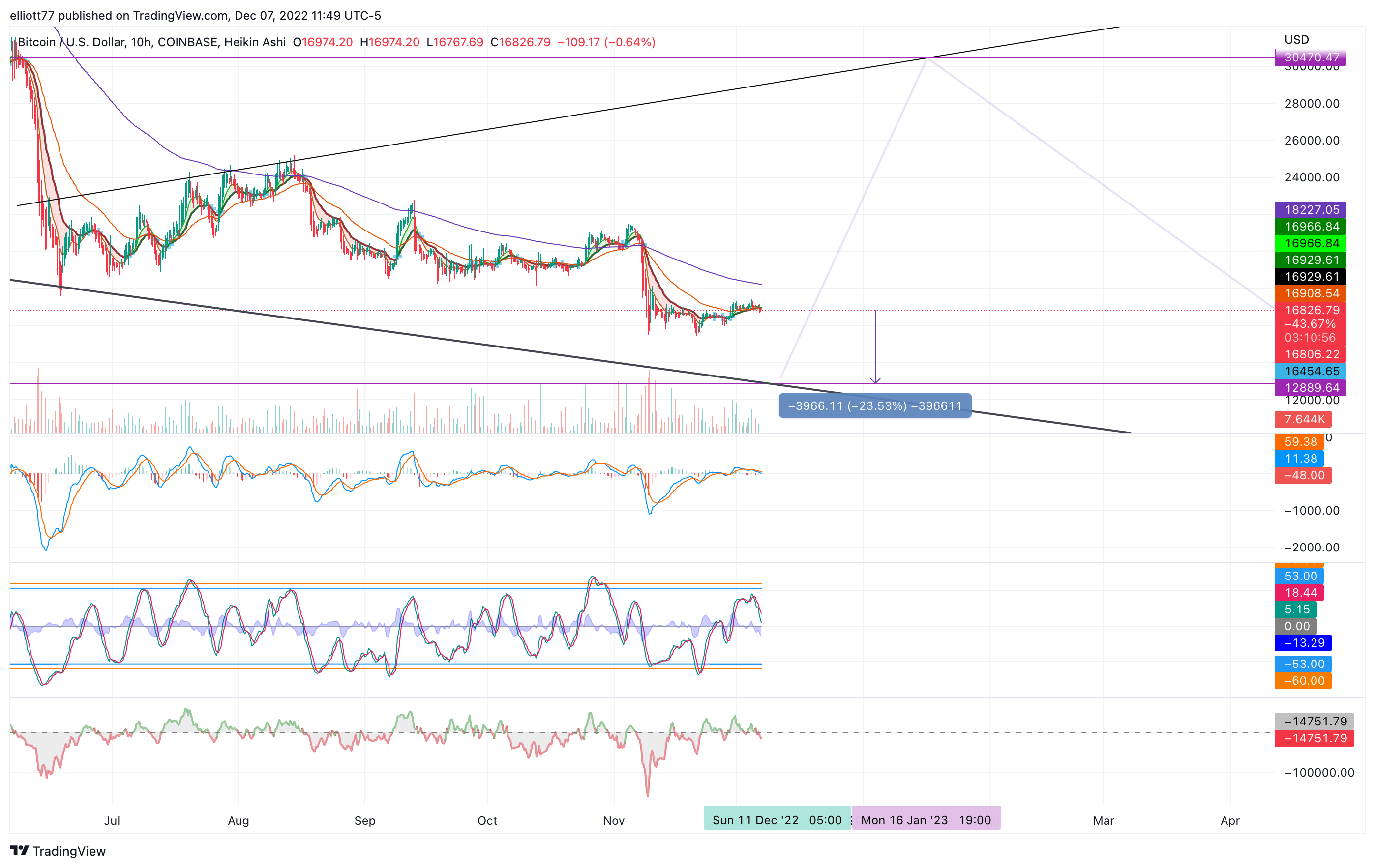 COINBASE:BTCUSD Chart Image by elliott77