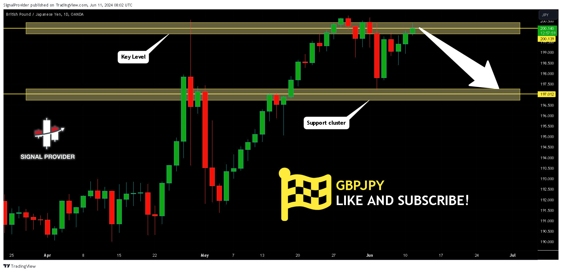 OANDA:GBPJPY Chart Image by SignalProvider
