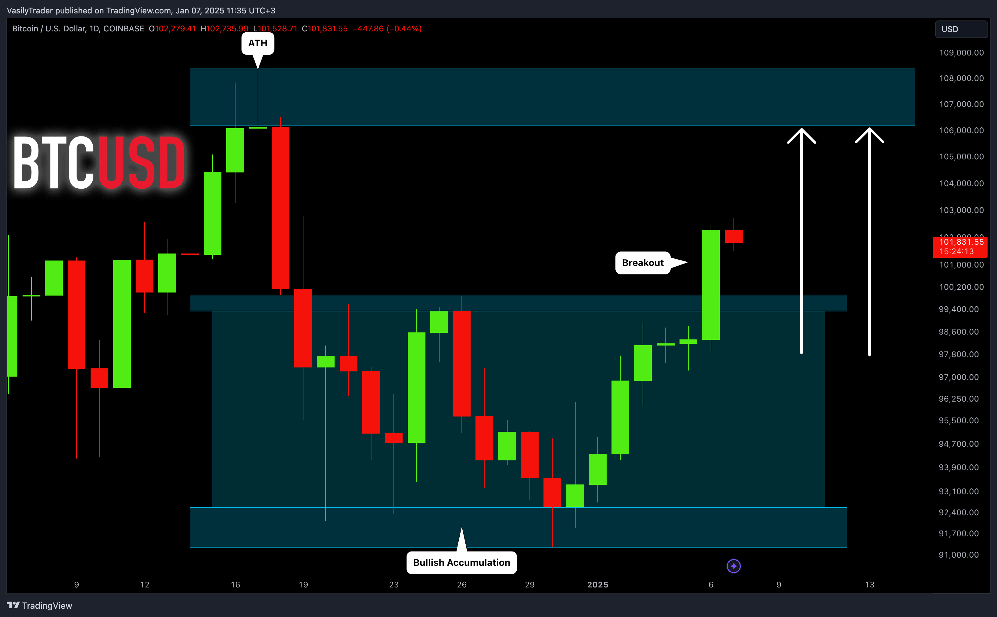 COINBASE:BTCUSD Chart Image by VasilyTrader