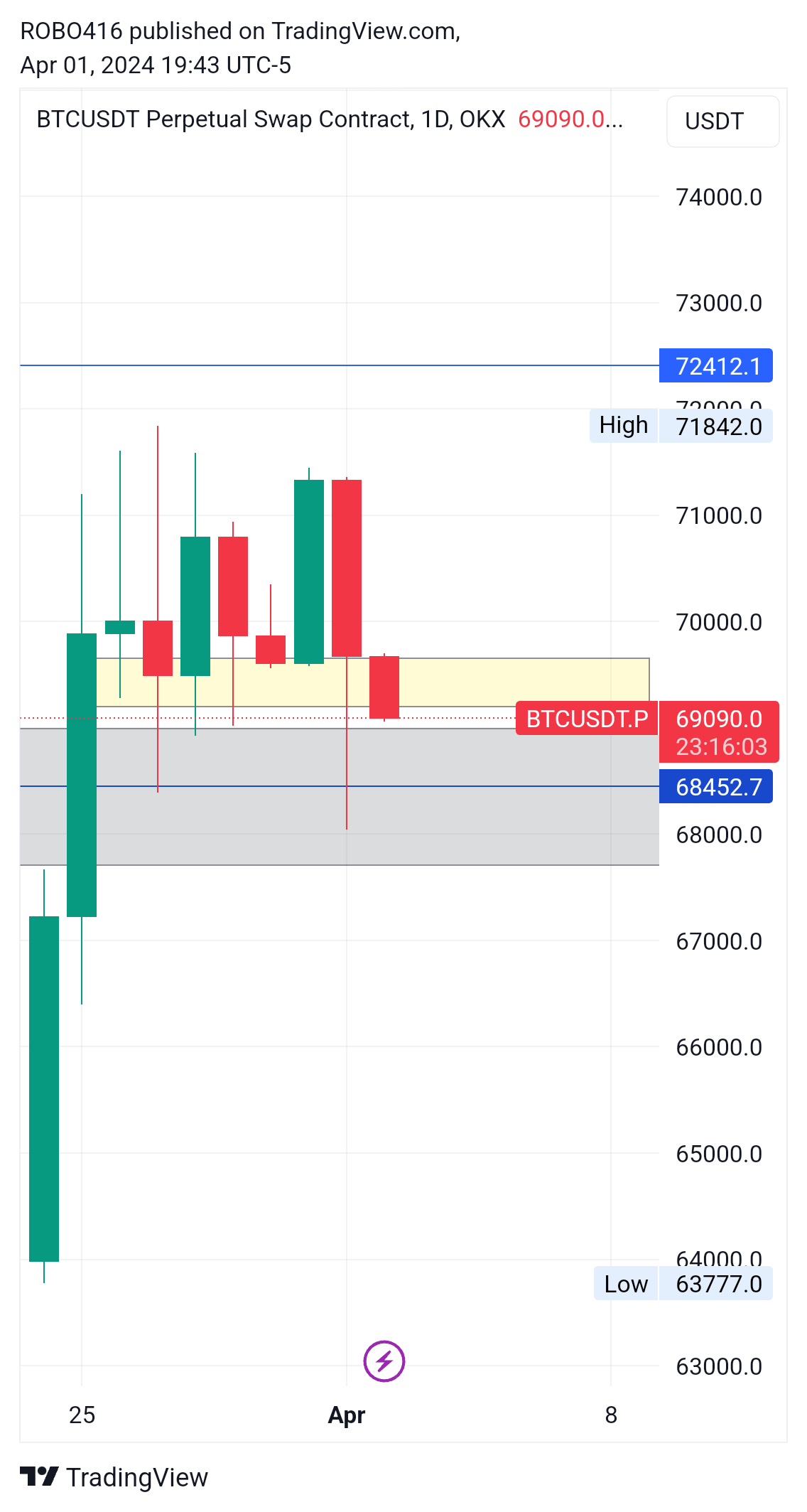 OKX:BTCUSDT.P Chart Image by ROBO416