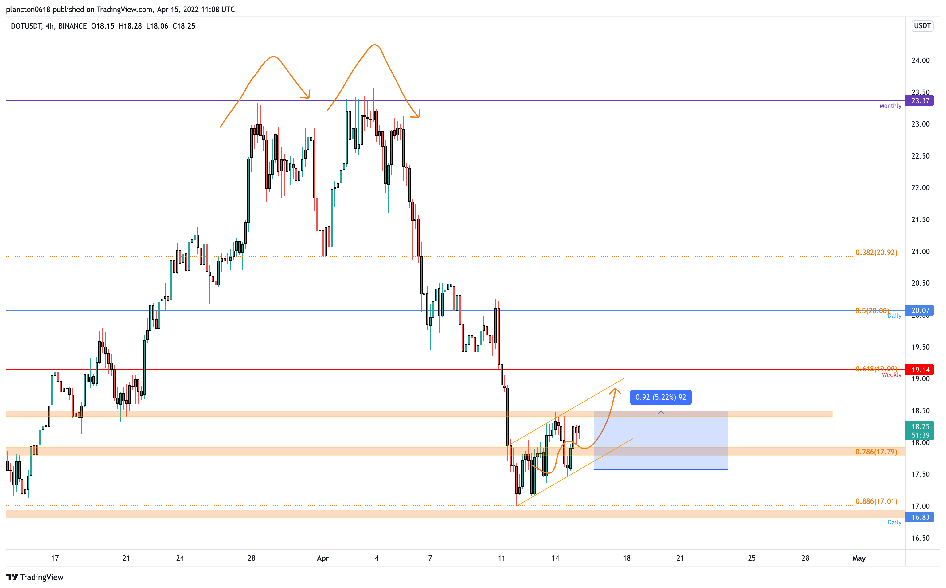 BINANCE:DOTUSDT Chart Image by InkyGrip