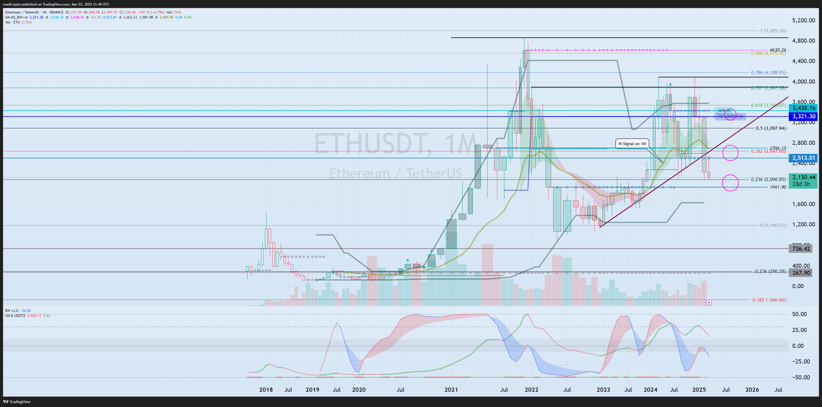 BINANCE:ETHUSDT Chart Image by readCrypto