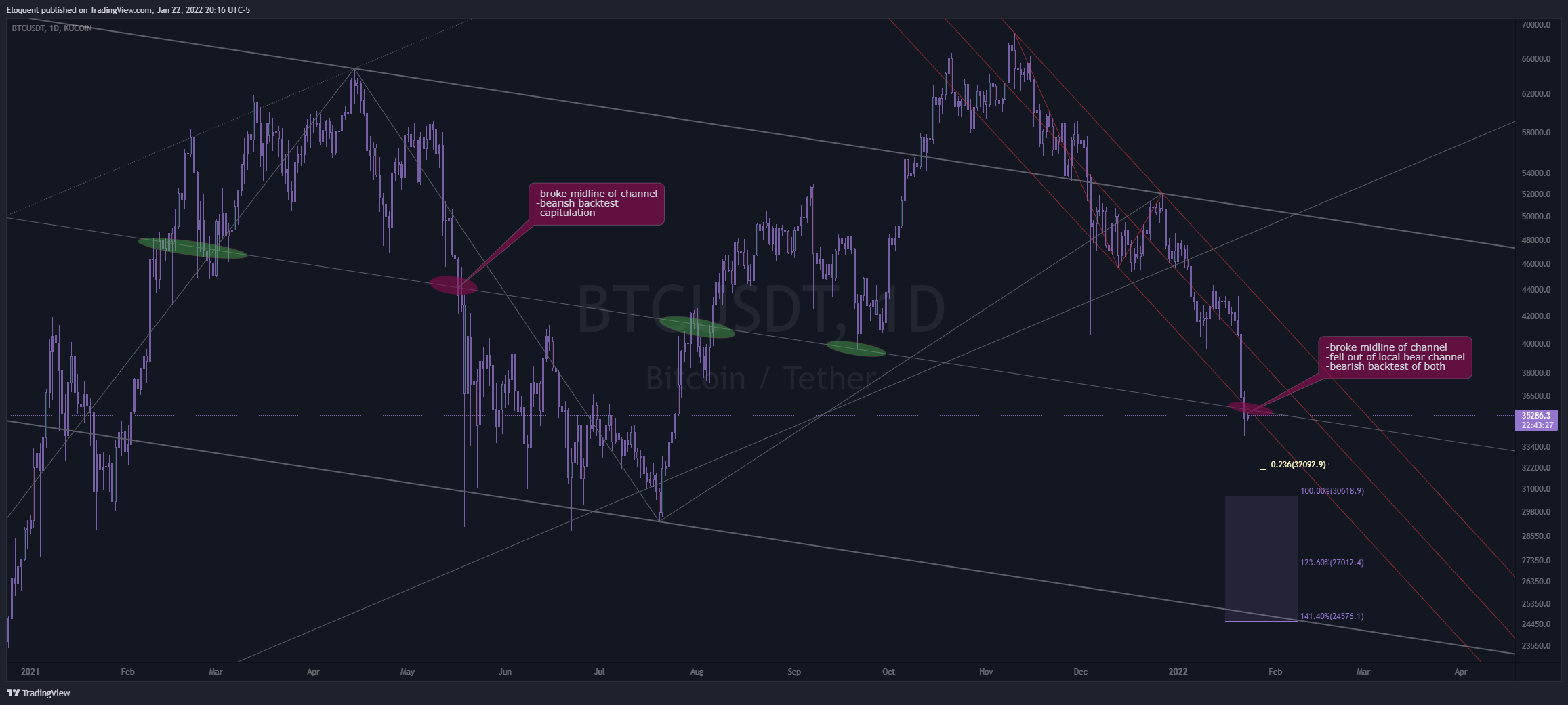 KUCOIN:BTCUSDT Chart Image by notoriousbids