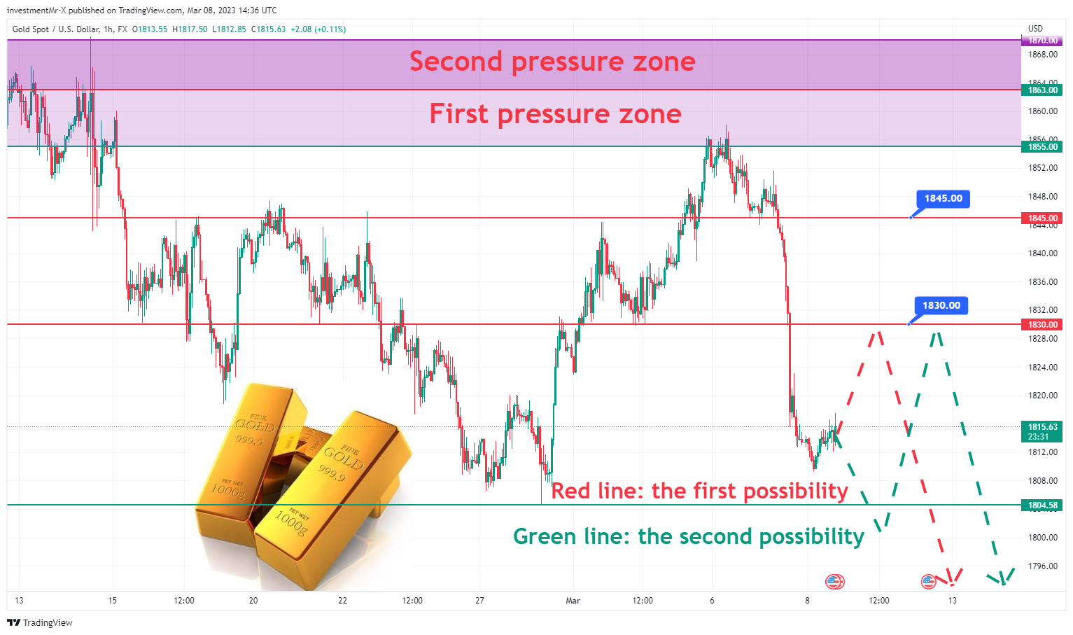 FX:XAUUSD Chart Image by investmentMr-X