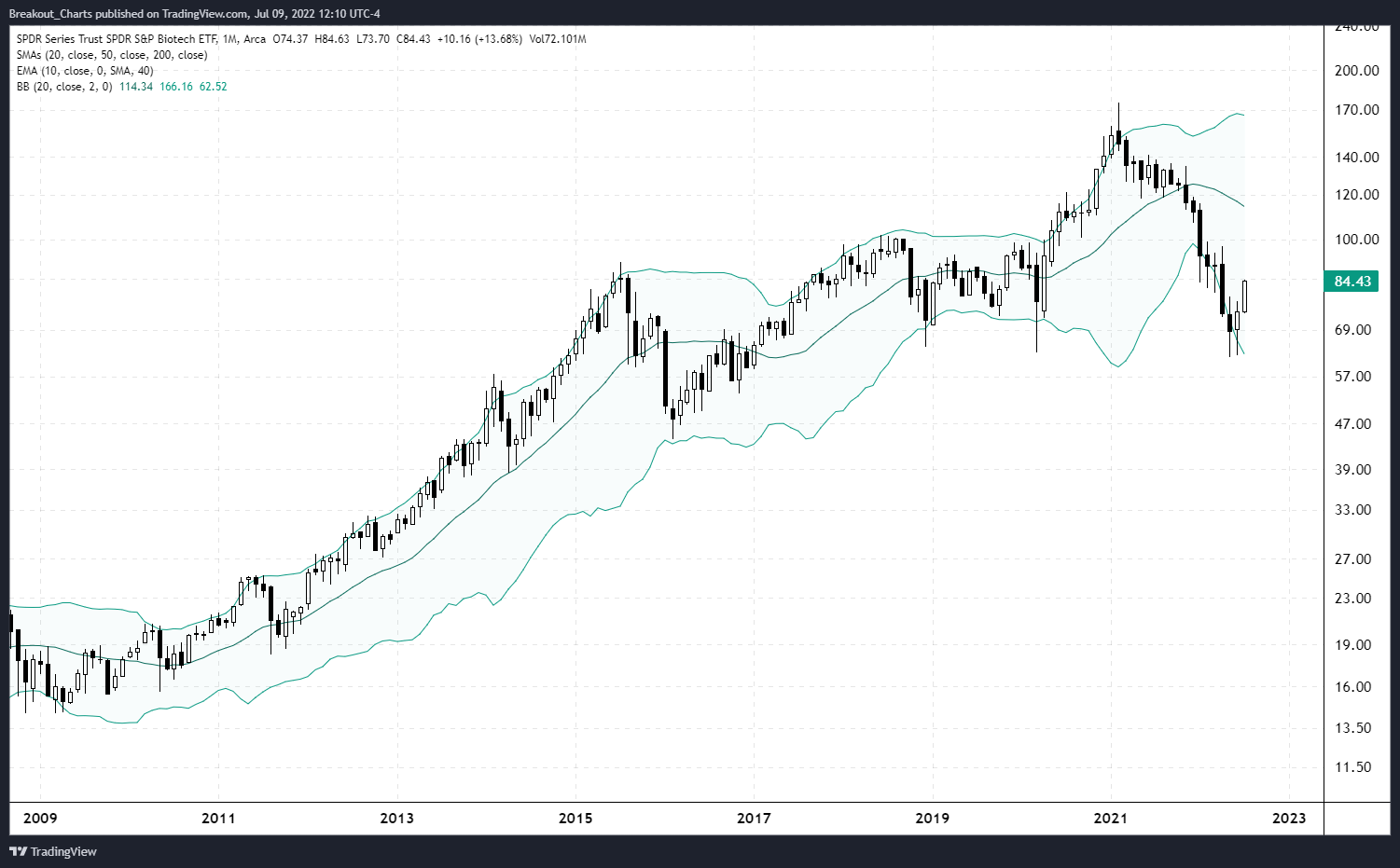 AMEX:XBI Chart Image by Breakout_Charts