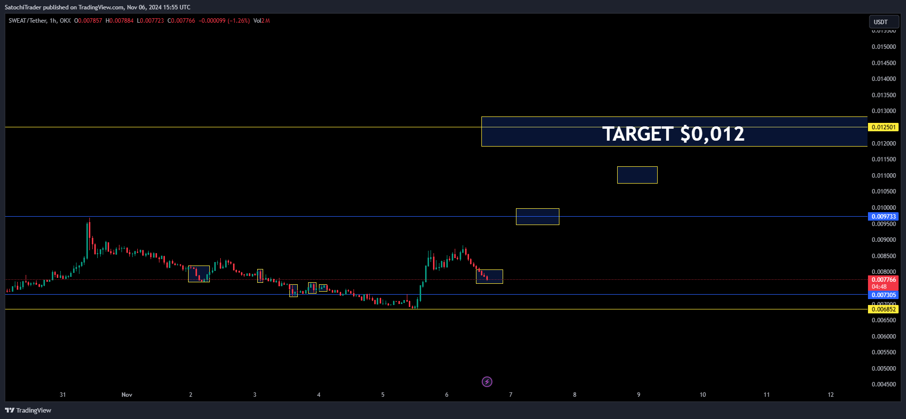 OKX:SWEATUSDT Chart Image by SatochiTrader