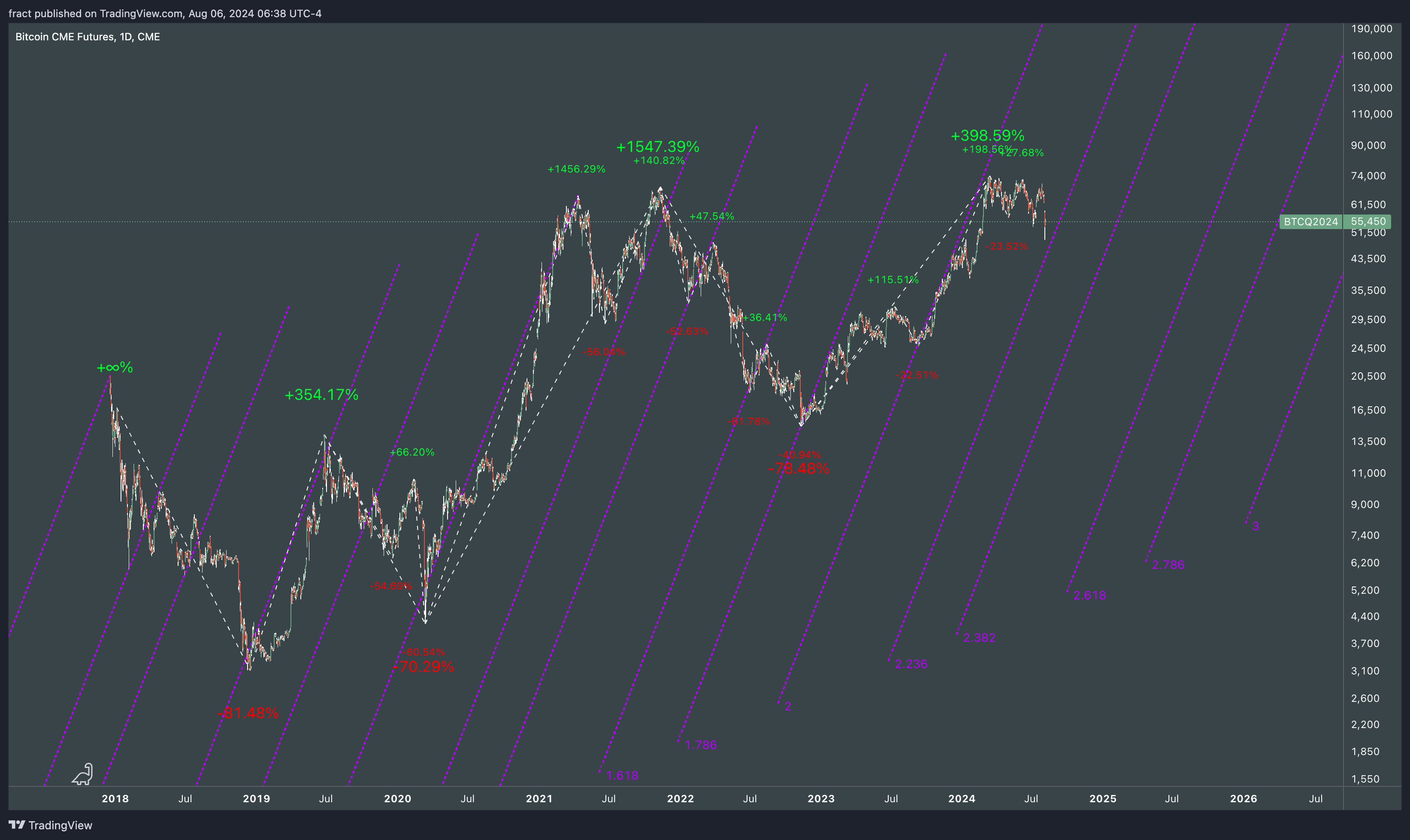 CME_DL:BTC1! Chart Image by fract