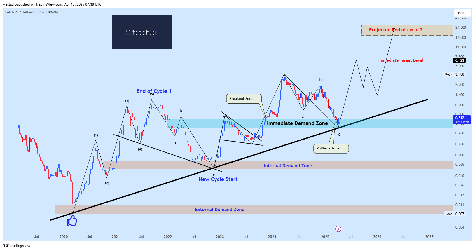 BINANCE:FETUSDT Chart Image by weslad