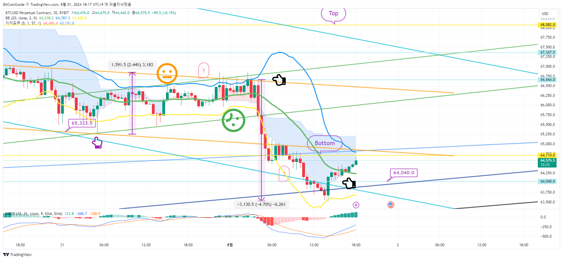 BYBIT:BTCUSD.P Chart Image by BitCoinGuide