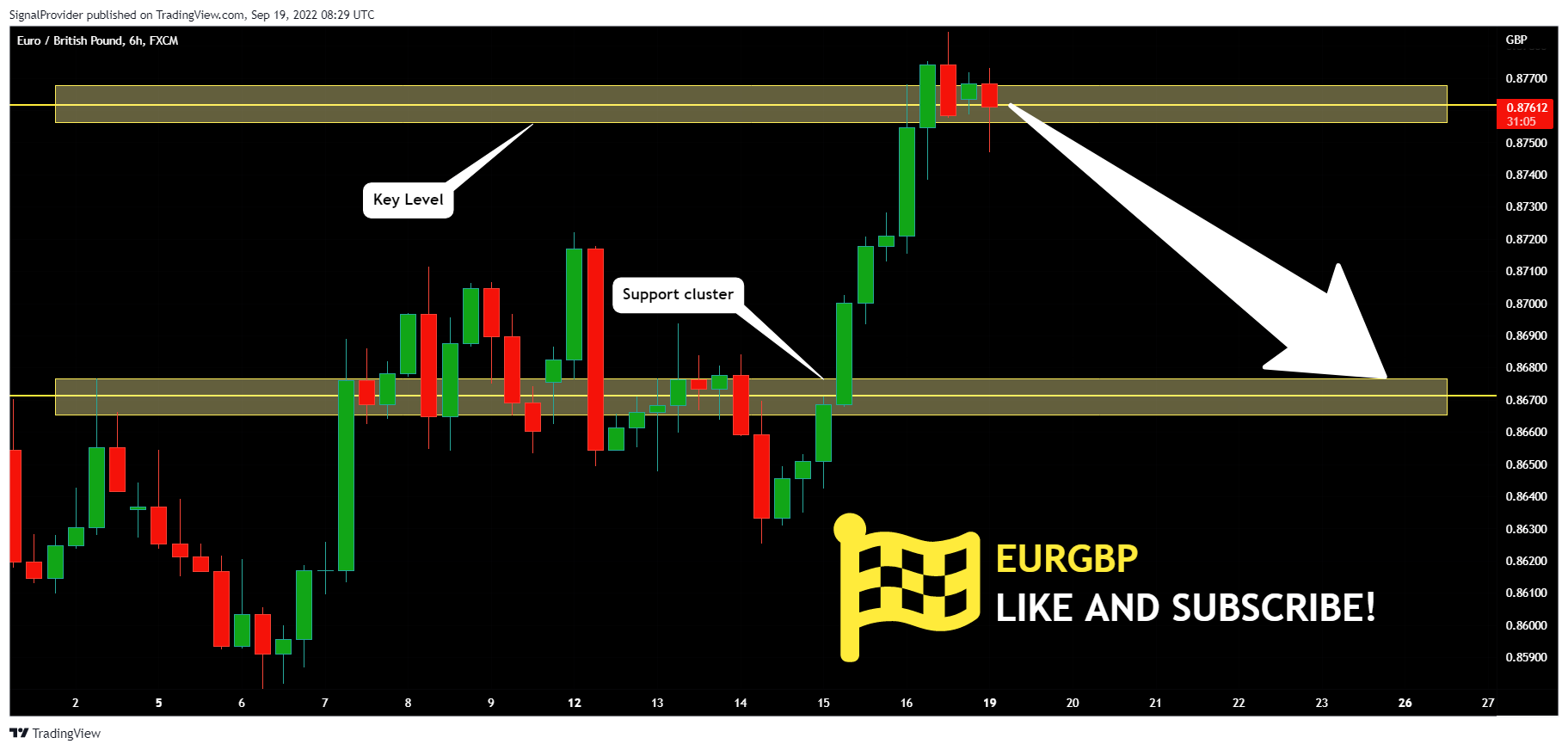 FX:EURGBP Chart Image by SignalProvider