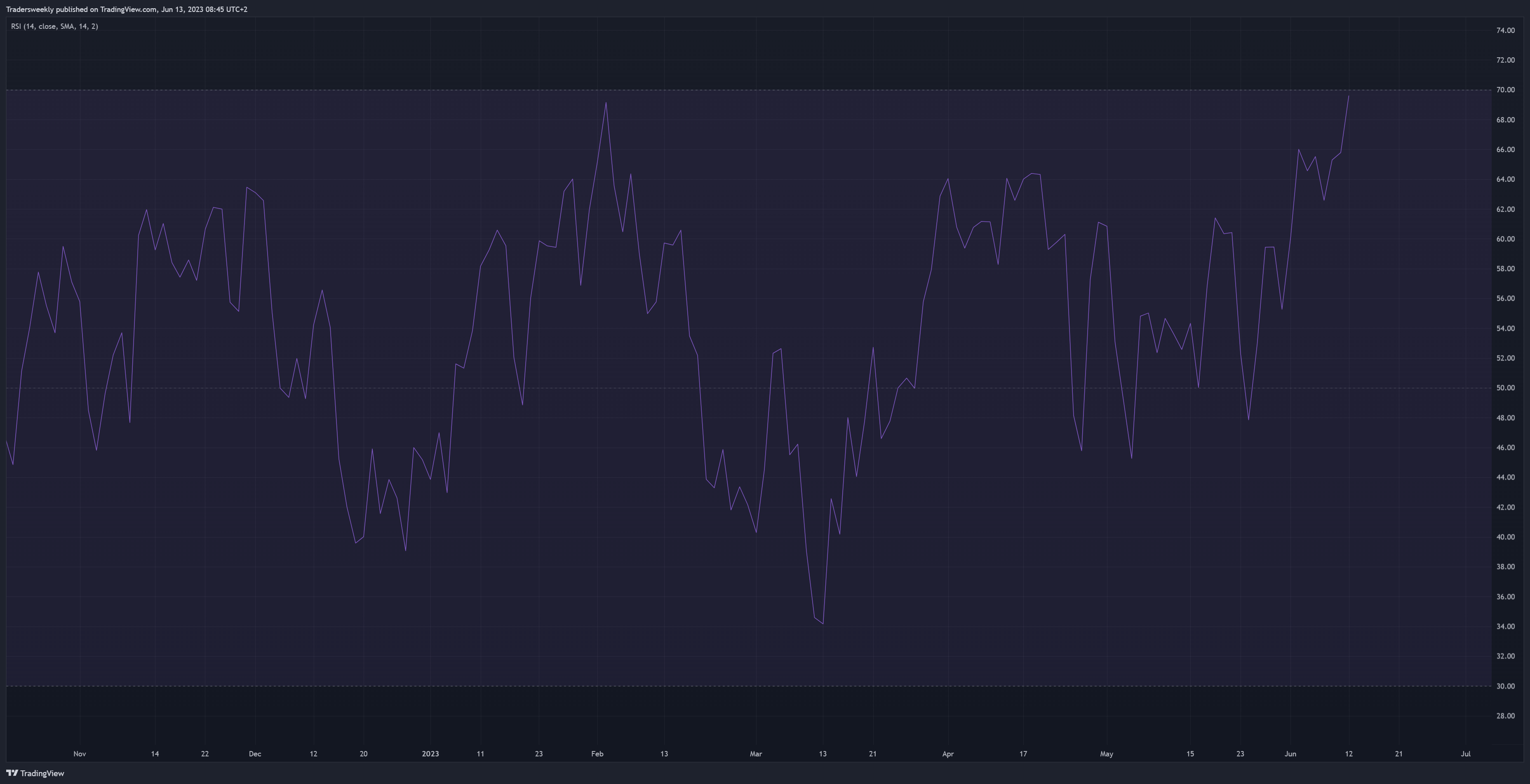 SP:SPX Chart Image by Tradersweekly