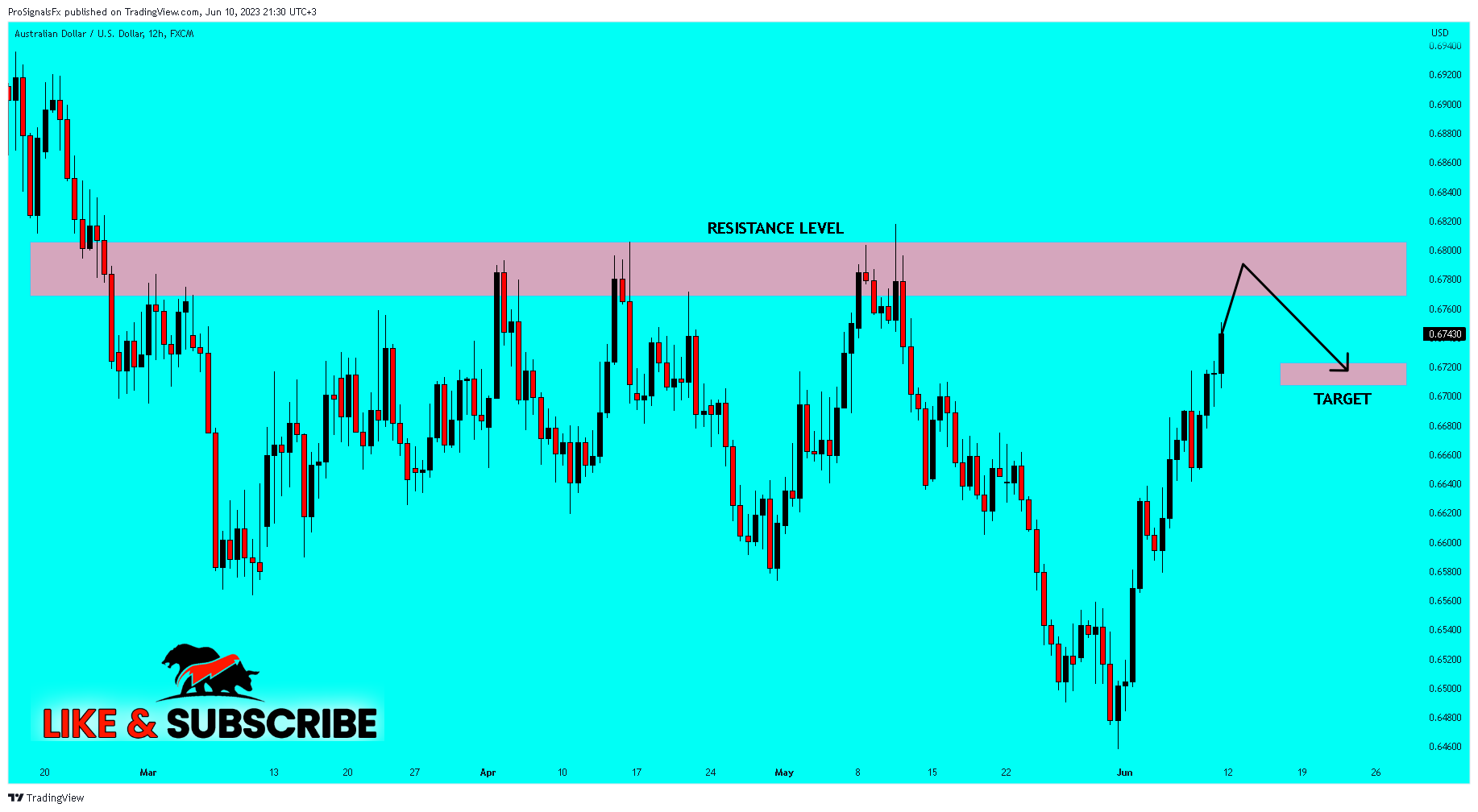 FX:AUDUSD Chart Image by ProSignalsFx
