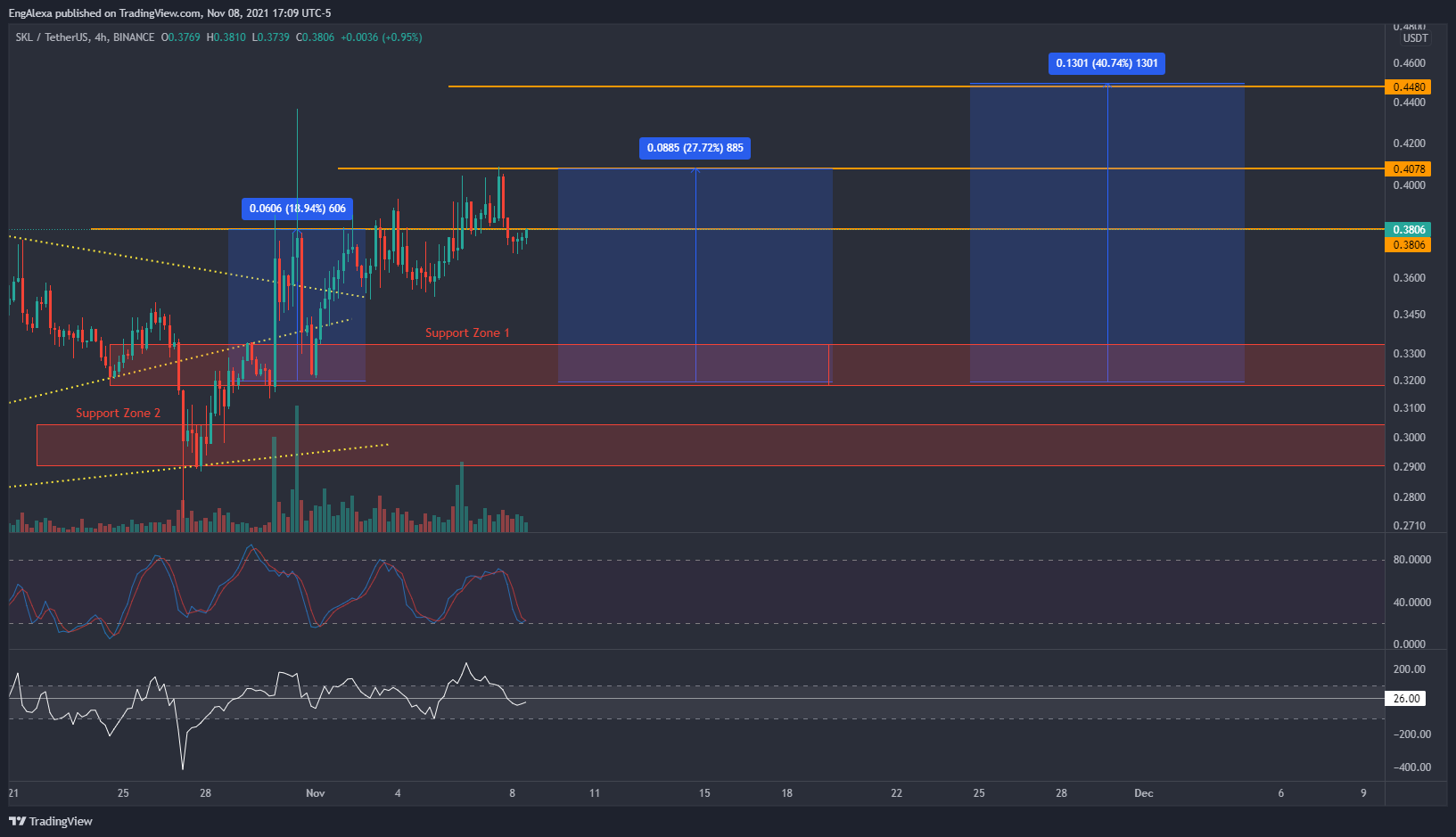 BINANCE:SKLUSDT Chart Image by huloza