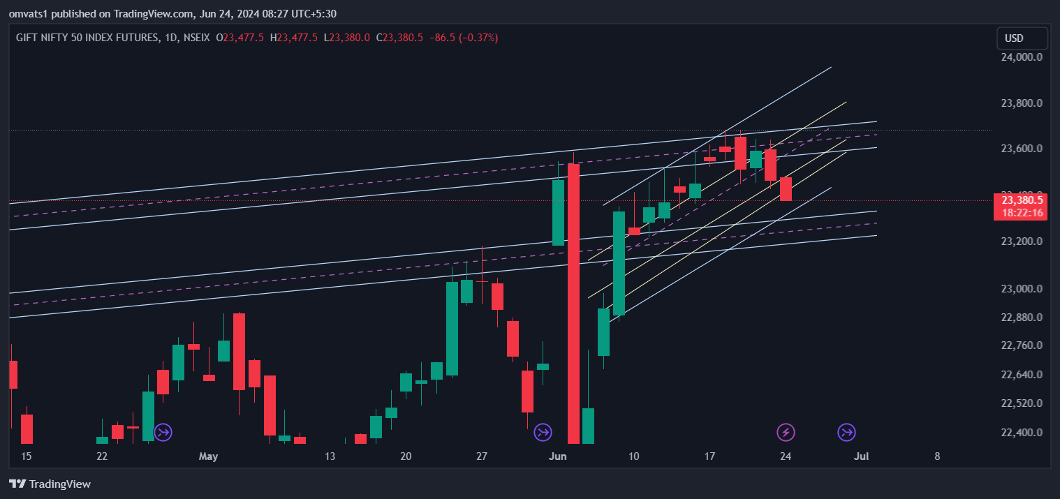 NSEIX:NIFTY1! Chart Image by omvats1