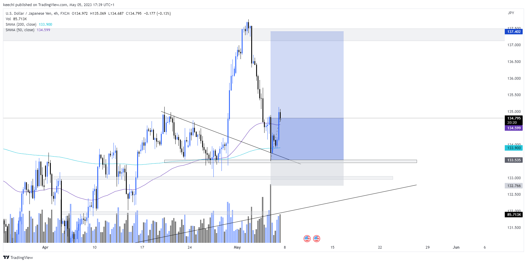 FX:USDJPY Chart Image by keechi