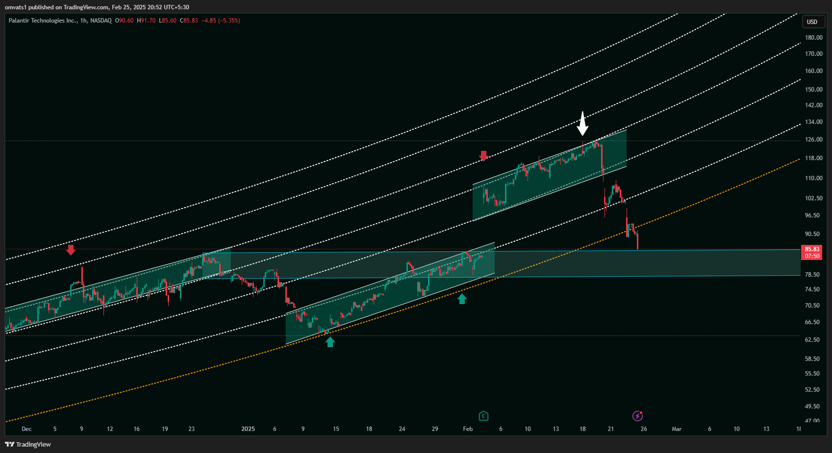 BATS:PLTR Chart Image by omvats1