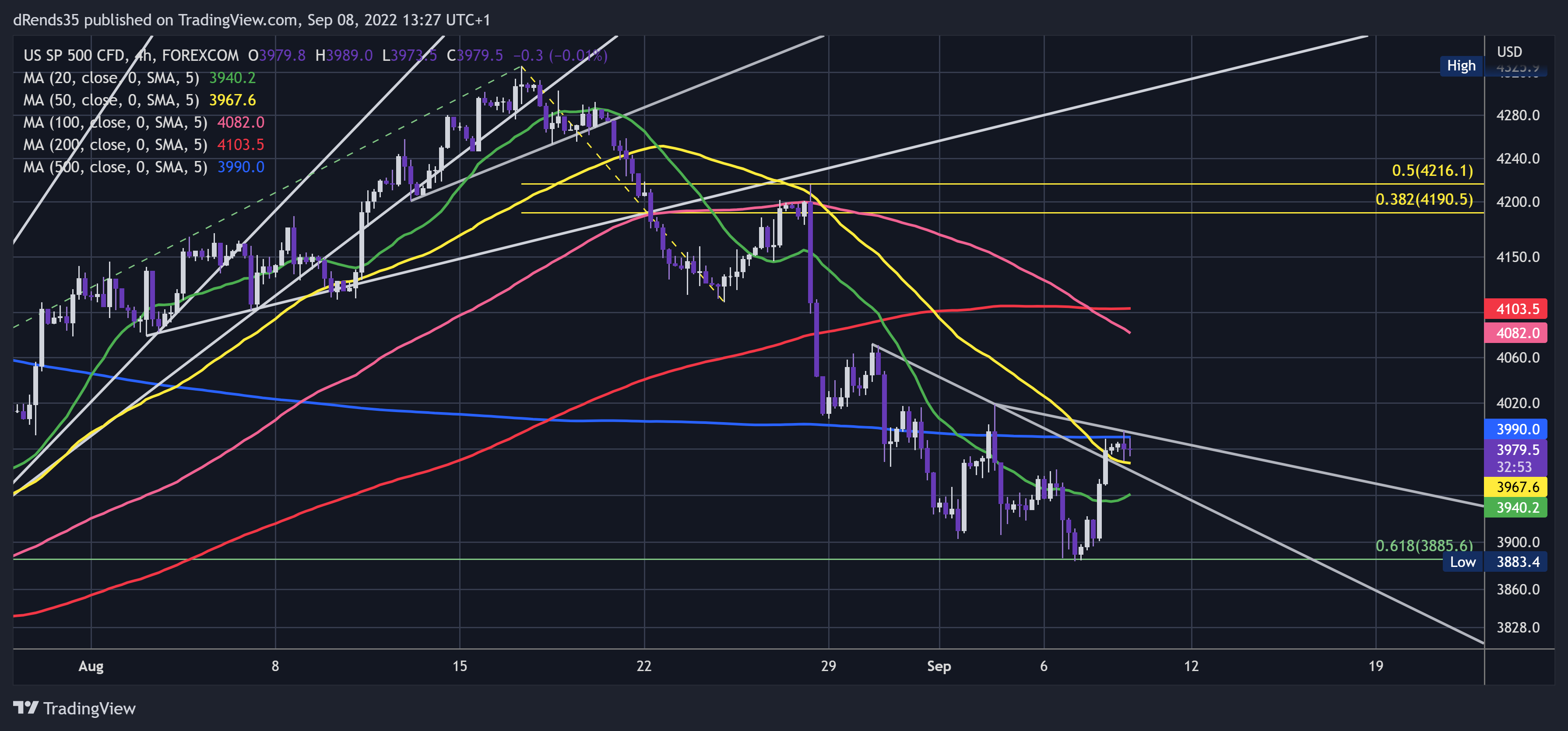 FOREXCOM:SPXUSD Chart Image by dRends35