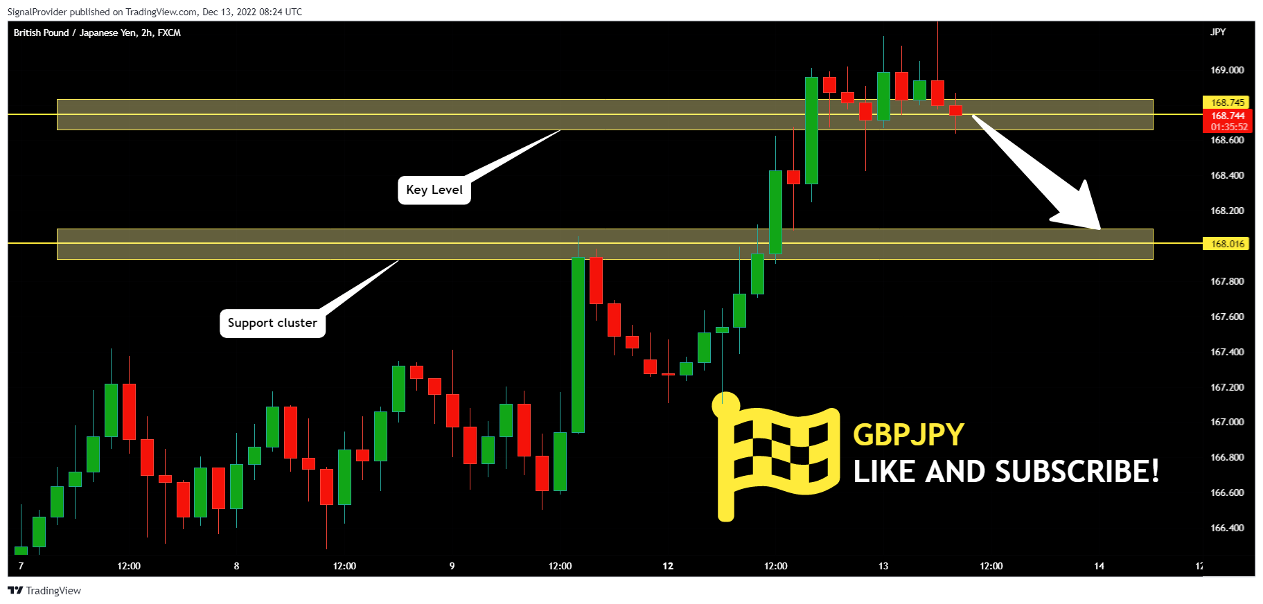 FX:GBPJPY Chart Image by SignalProvider