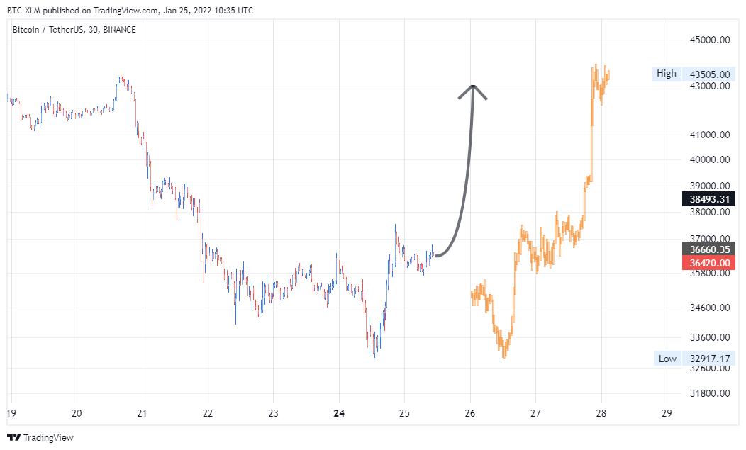 BINANCE:BTCUSDT Chart Image by BTC-XLM