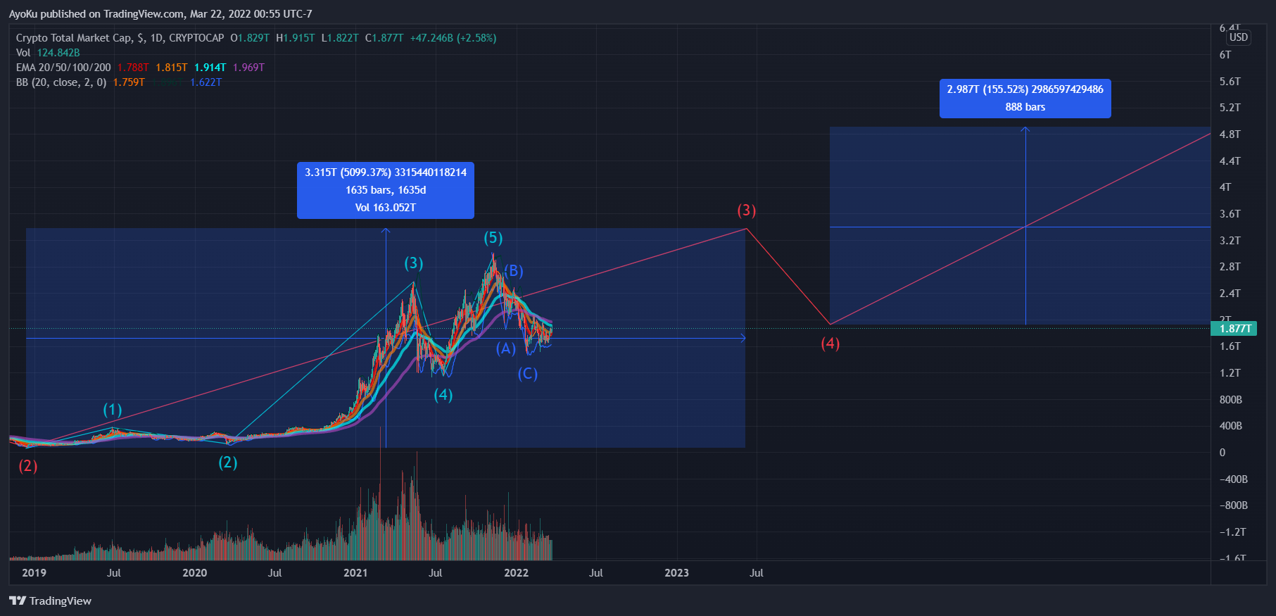 CRYPTOCAP:TOTAL Chart Image by AyoKu