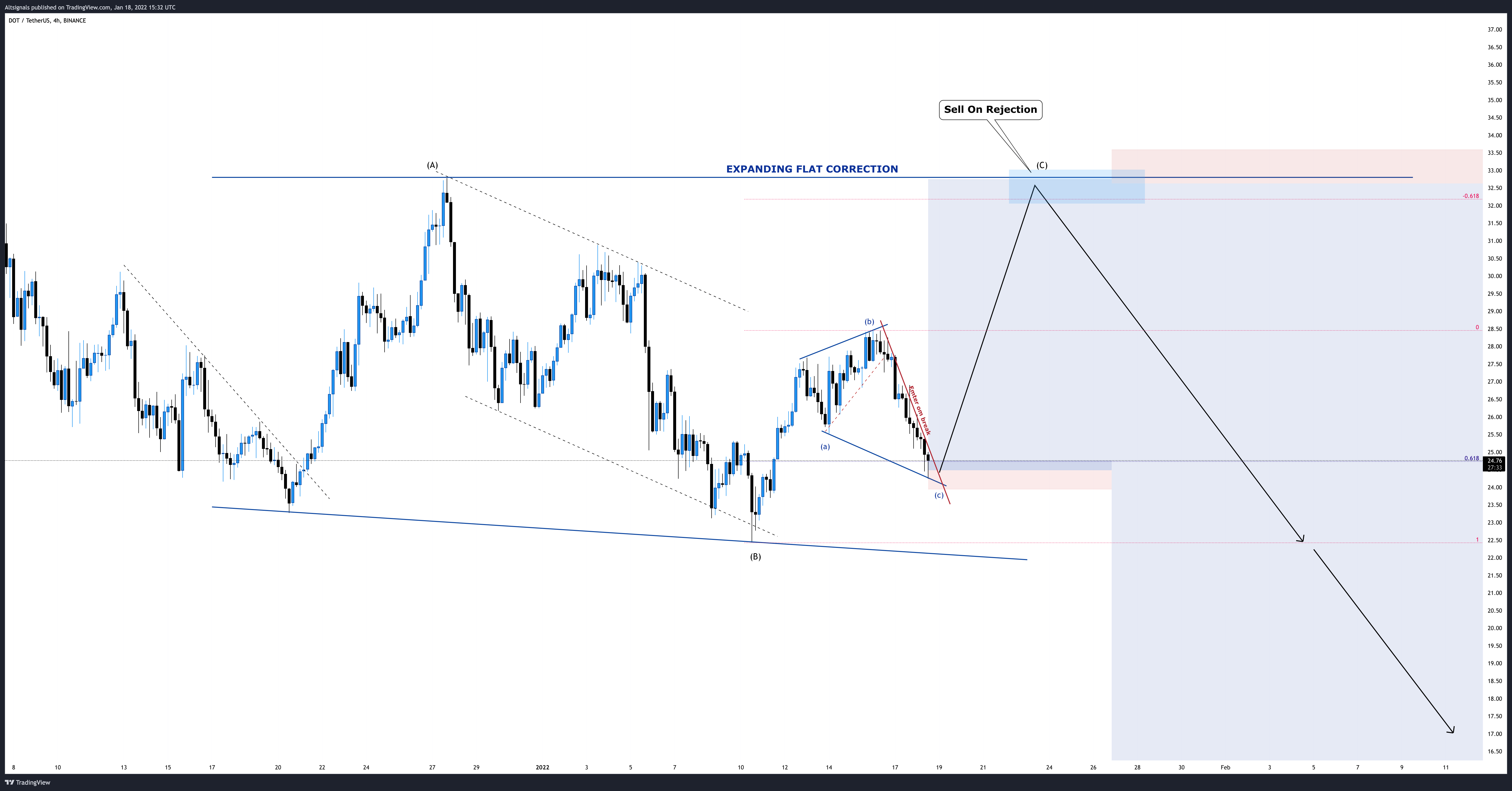 BINANCE:DOTUSDT Chart Image by Altsignals