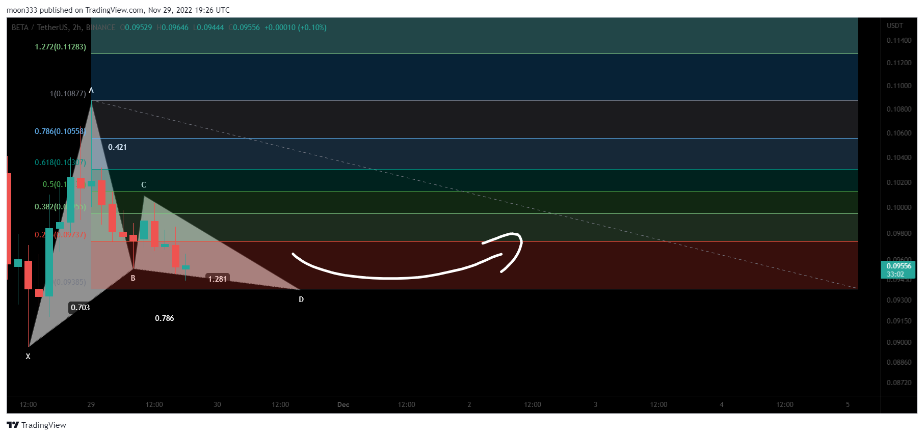 BINANCE:BETAUSDT Chart Image by moon333