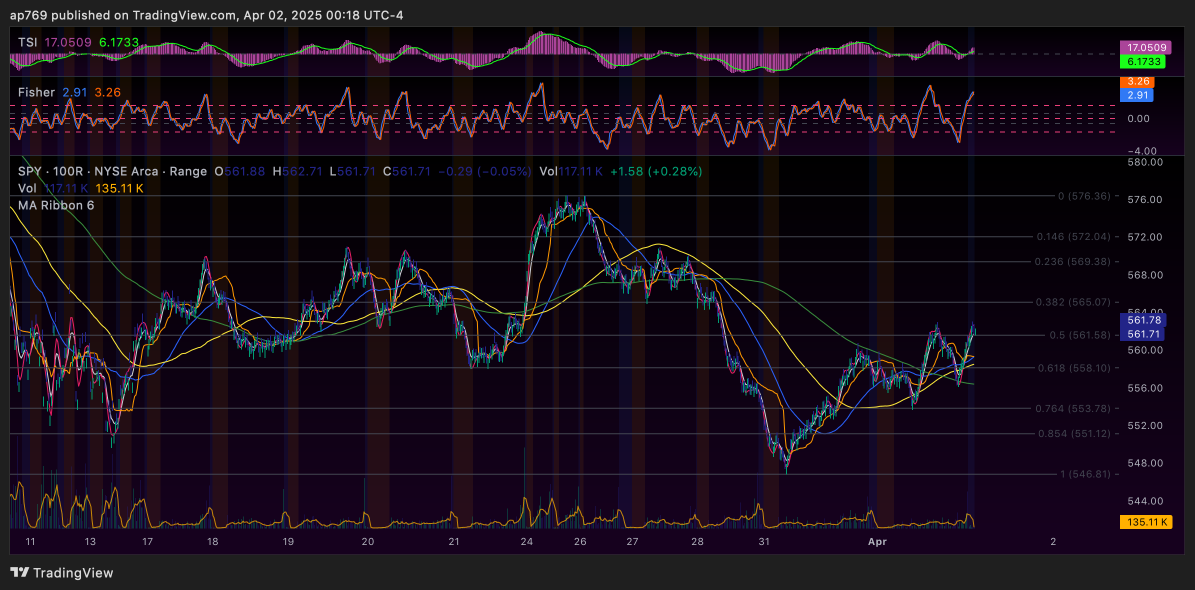 AMEX:SPY Chart Image by ap769