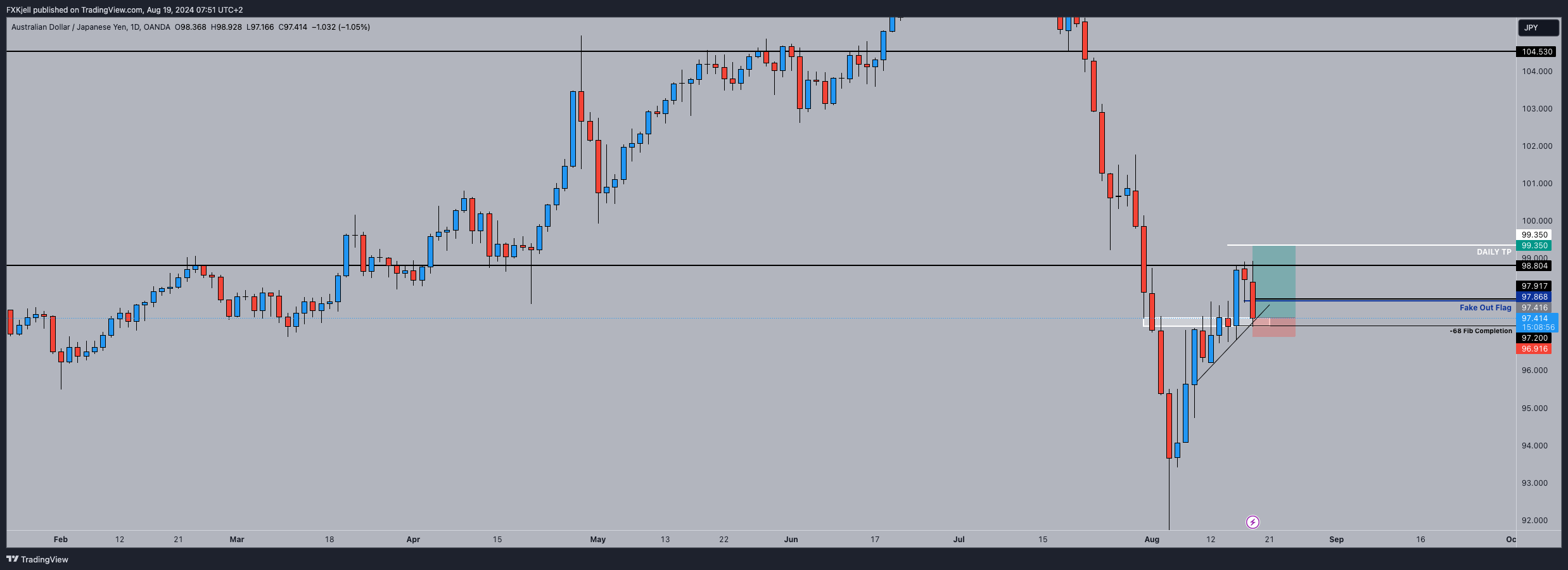 OANDA:AUDJPY Chart Image by Pipjager