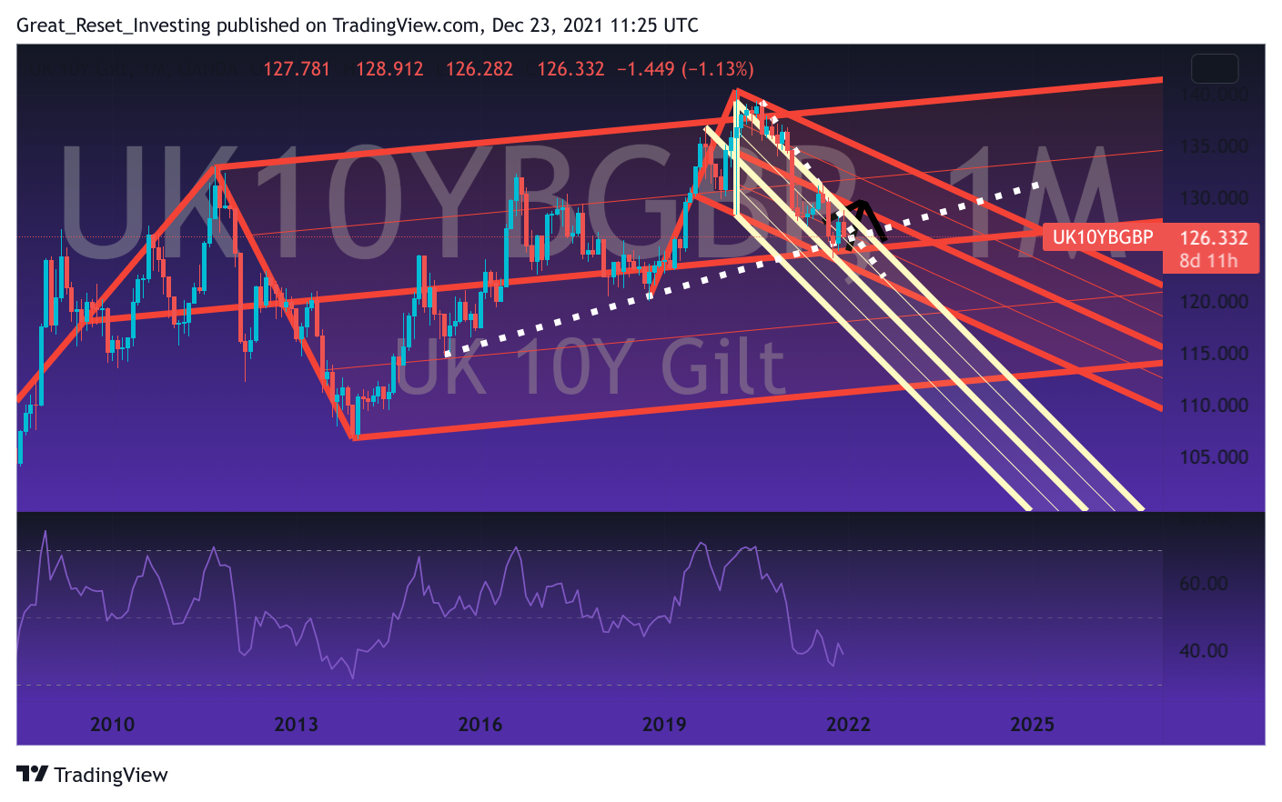 OANDA:UK10YBGBP Chart Image by Great_Reset_Investing