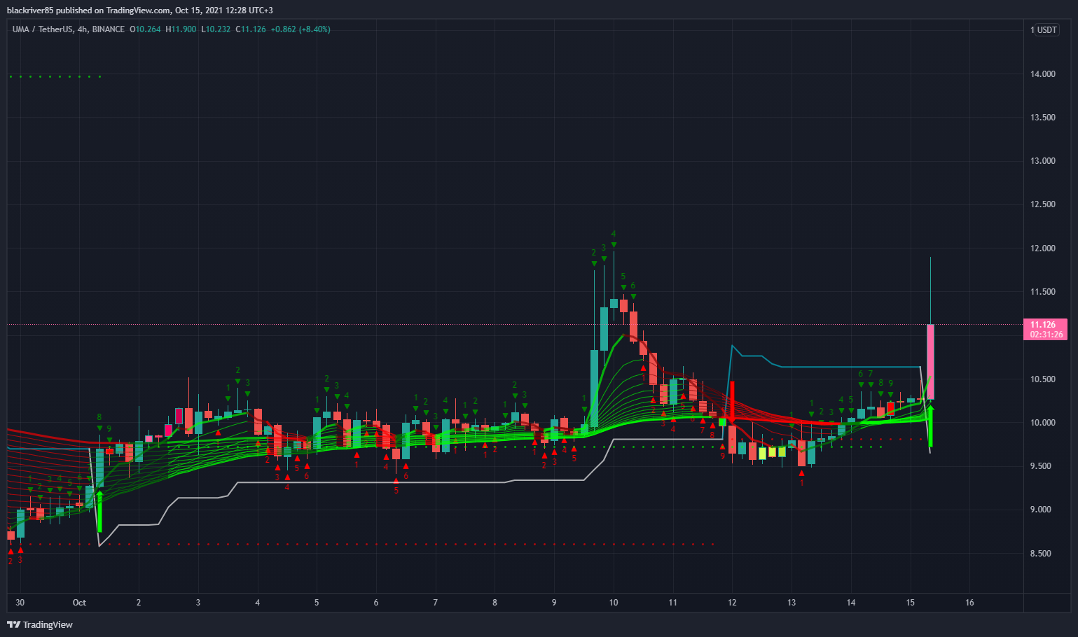 BINANCE:UMAUSDT Chart Image by blackriver85