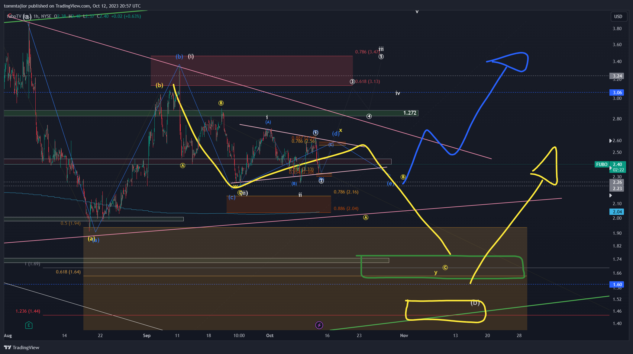 BATS:FUBO Chart Image by tommtajlor