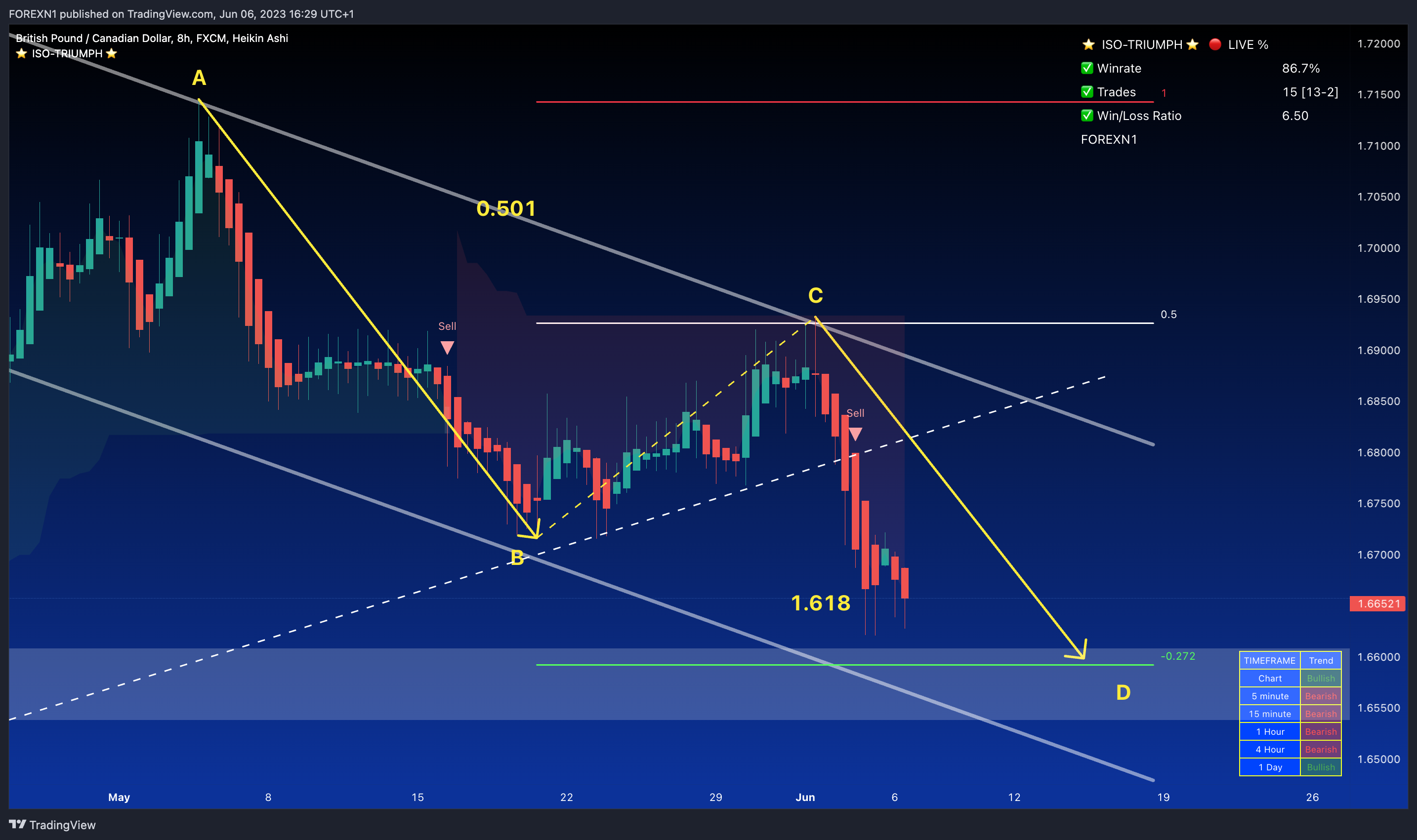 FX:GBPCAD Chart Image by FOREXN1