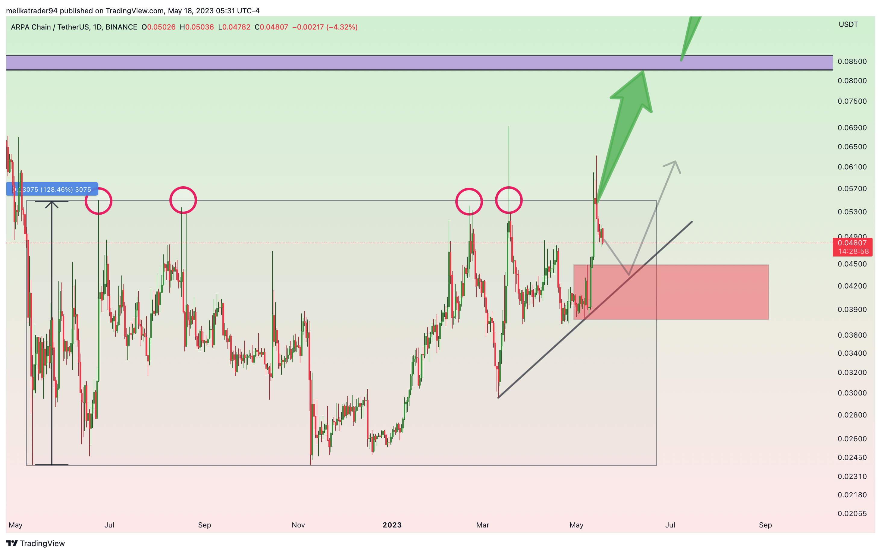 BINANCE:ARPAUSDT Chart Image by melikatrader94