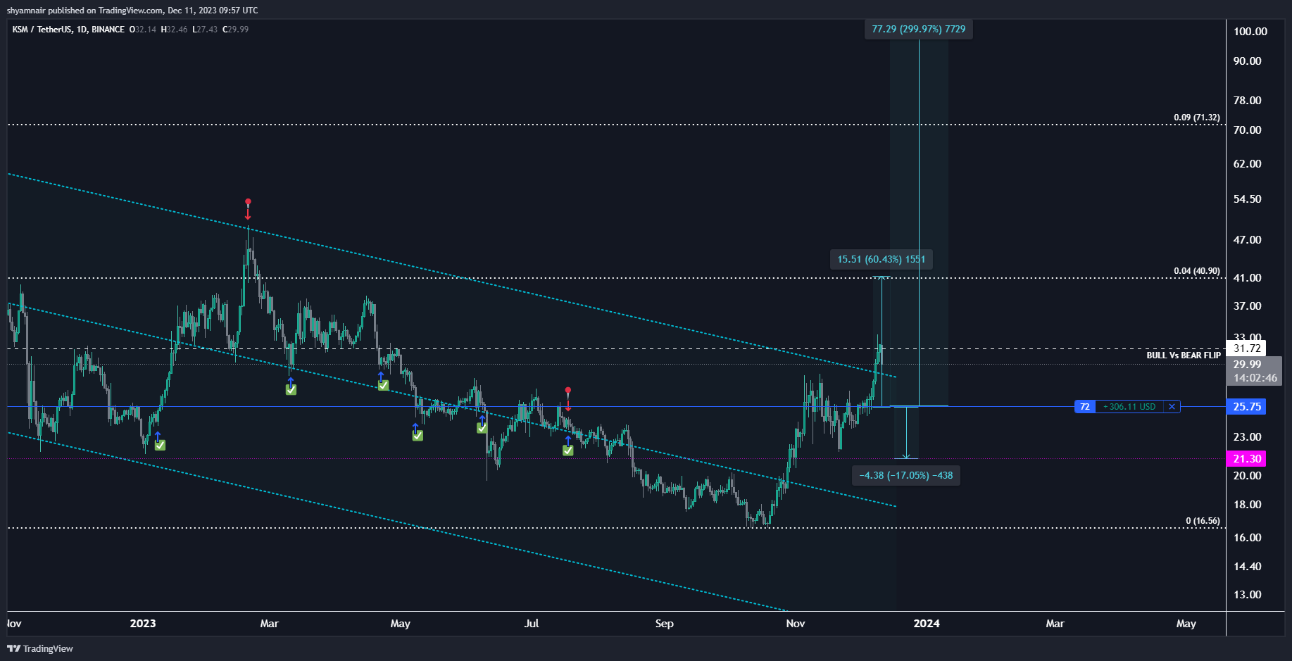 BINANCE:KSMUSDT Chart Image by shyamnair