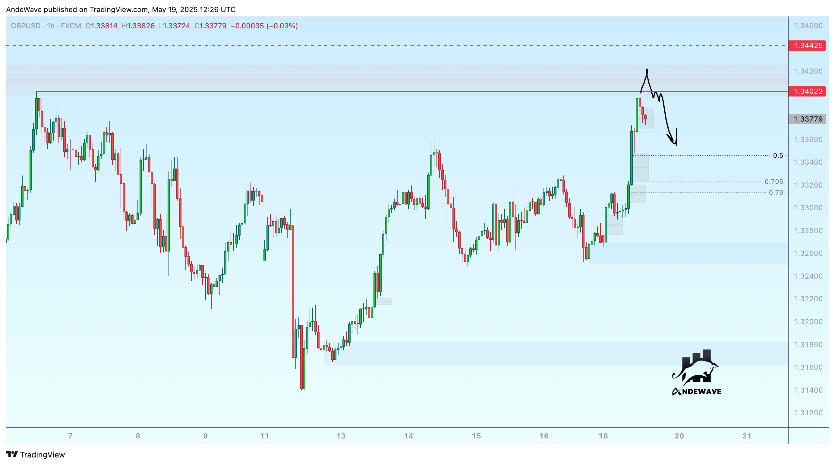 FX:GBPUSD Chart Image by AndeWave